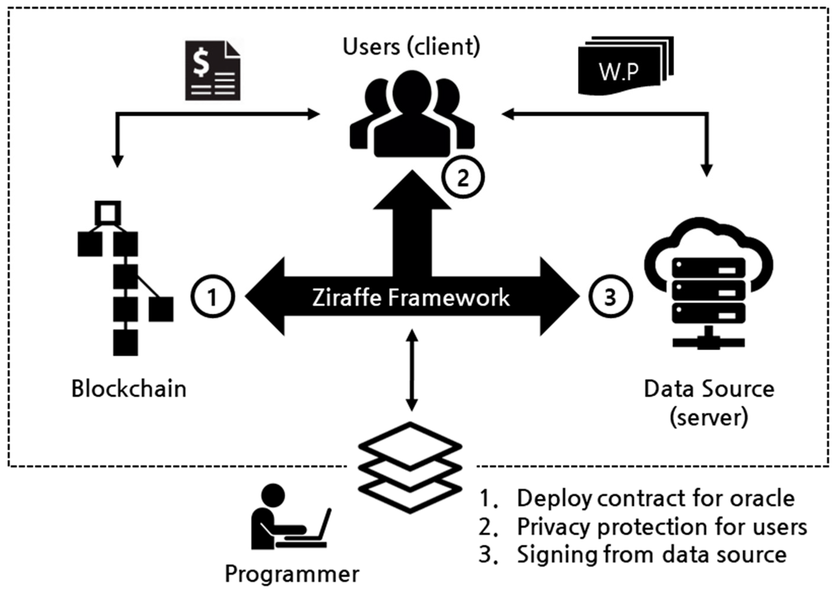 Computers | Free Full-Text | Smart Contract Data Feed Framework for  Privacy-Preserving Oracle System on Blockchain