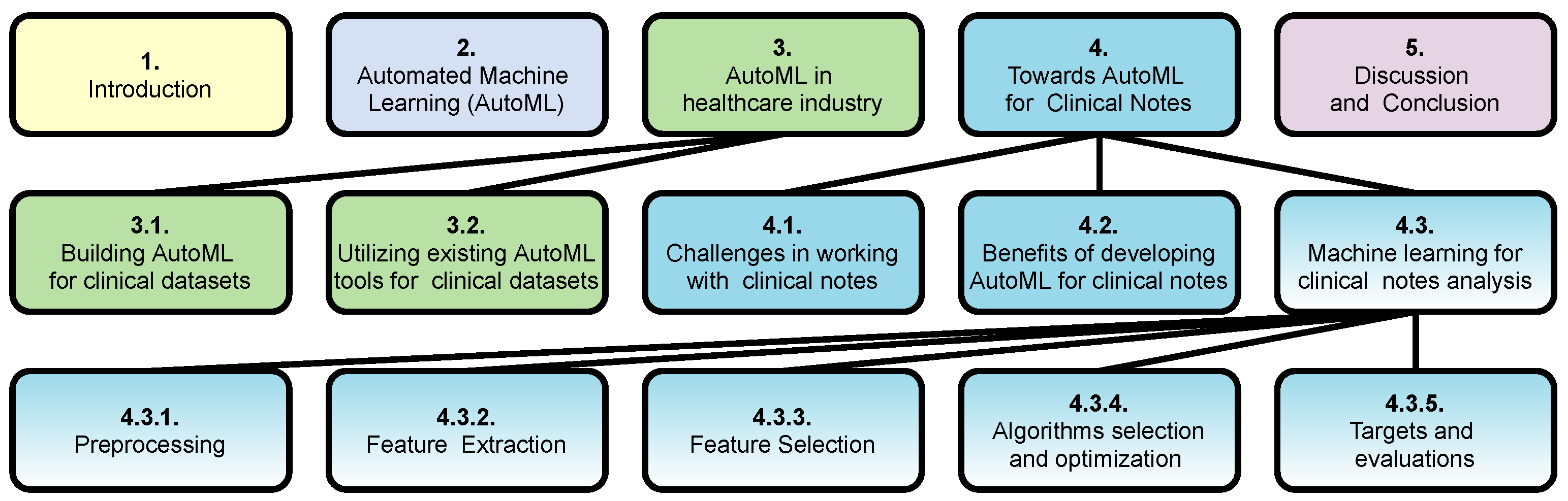 Computers | Free Full-Text | Automated Machine Learning for Healthcare and  Clinical Notes Analysis | HTML