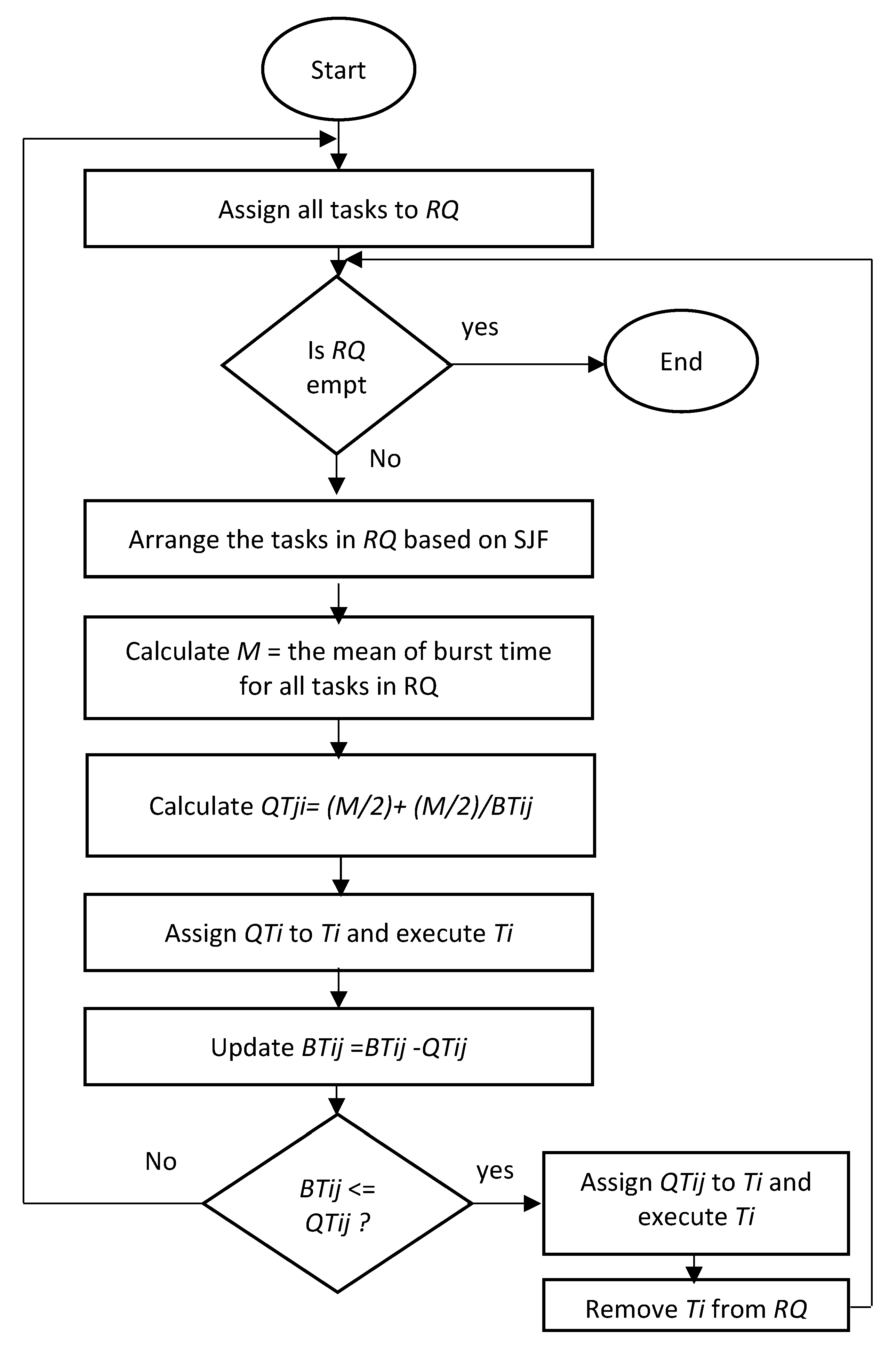 Computers Free Full Text Enhanced Round Robin Algorithm In The Cloud Computing Environment For Optimal Task Scheduling Html