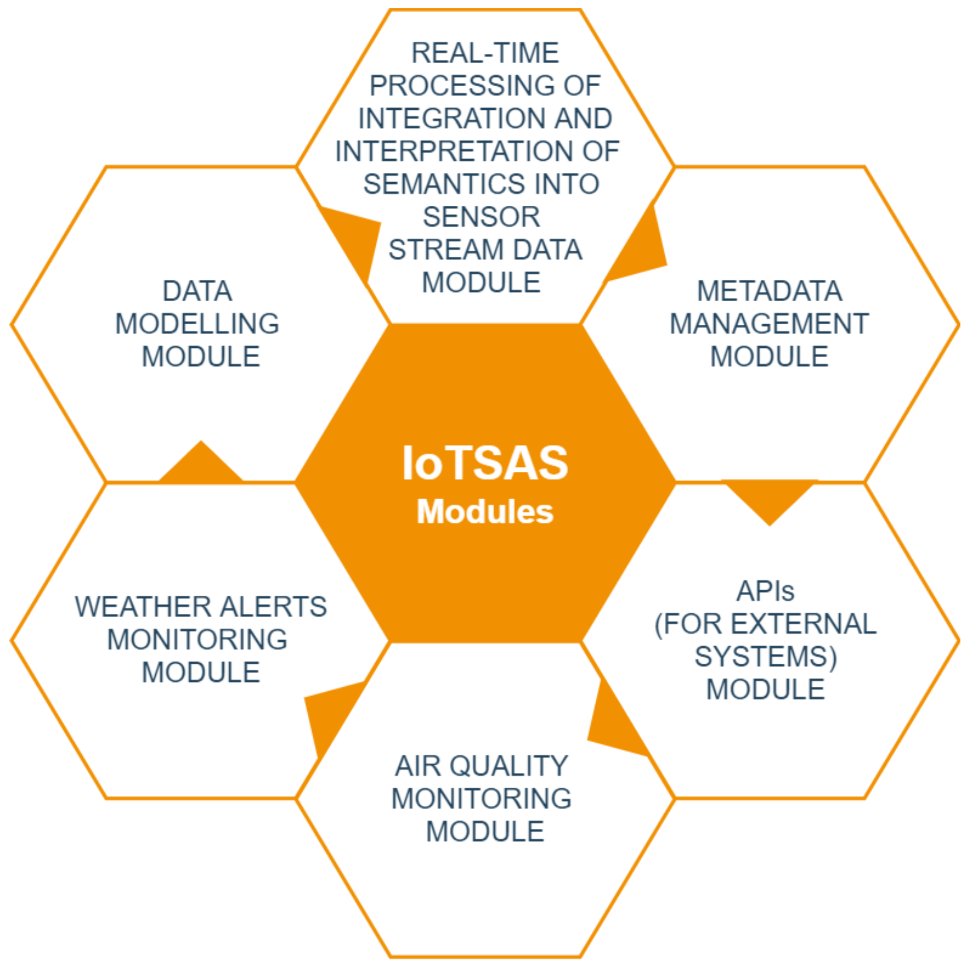 Computers | Free Full-Text | IoTSAS: An Integrated System for Real-Time  Semantic Annotation and Interpretation of IoT Sensor Stream Data
