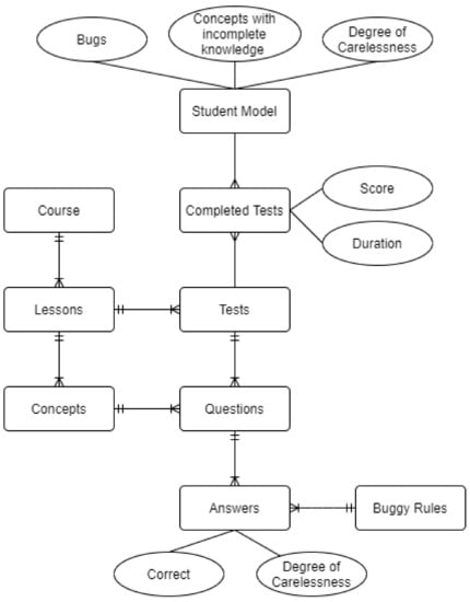 Computers | Free Full-Text | A Cognitive Diagnostic Module Based on the  Repair Theory for a Personalized User Experience in E-Learning Software |  HTML