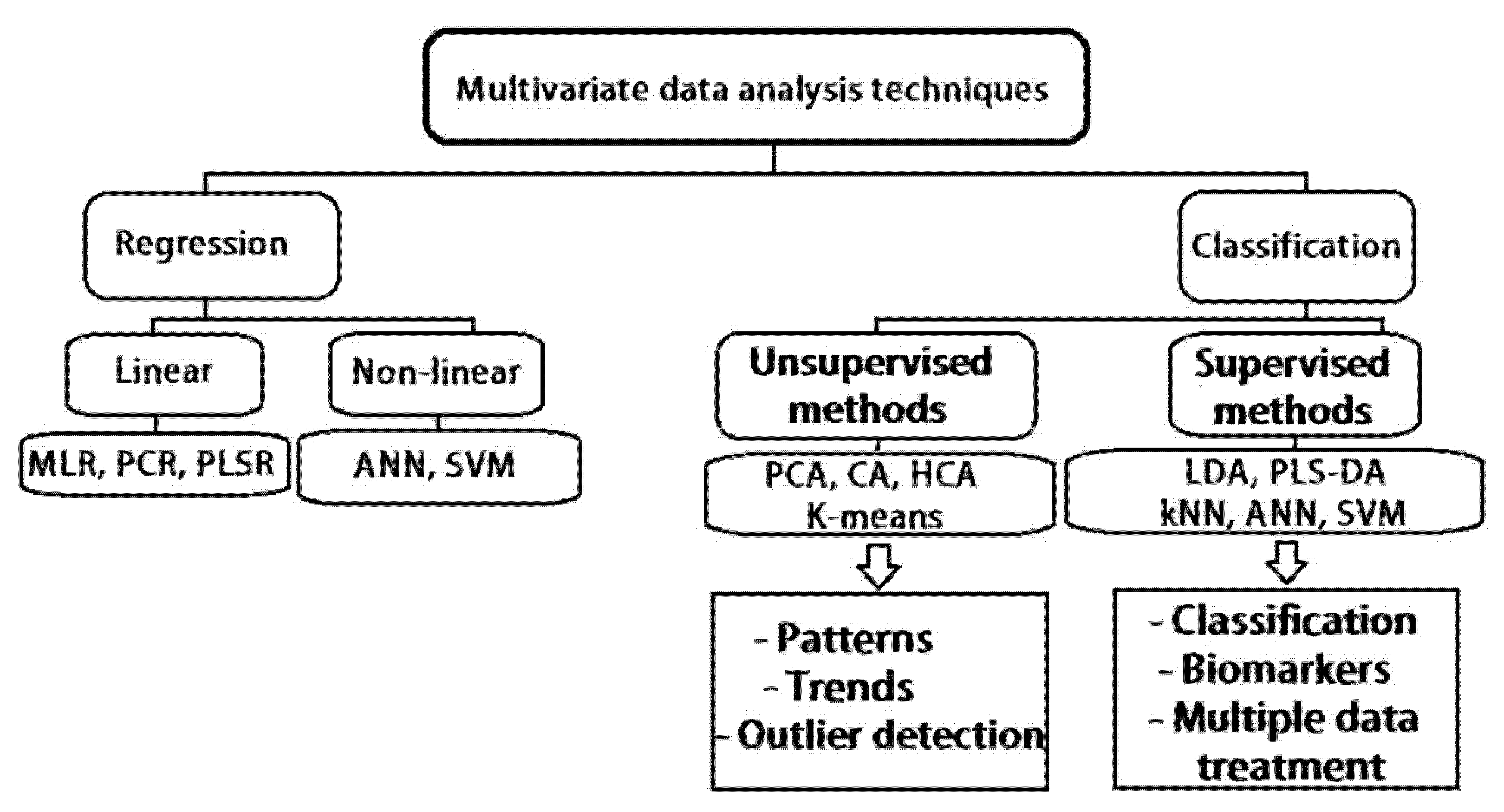 What Is Multivariate Analysis?