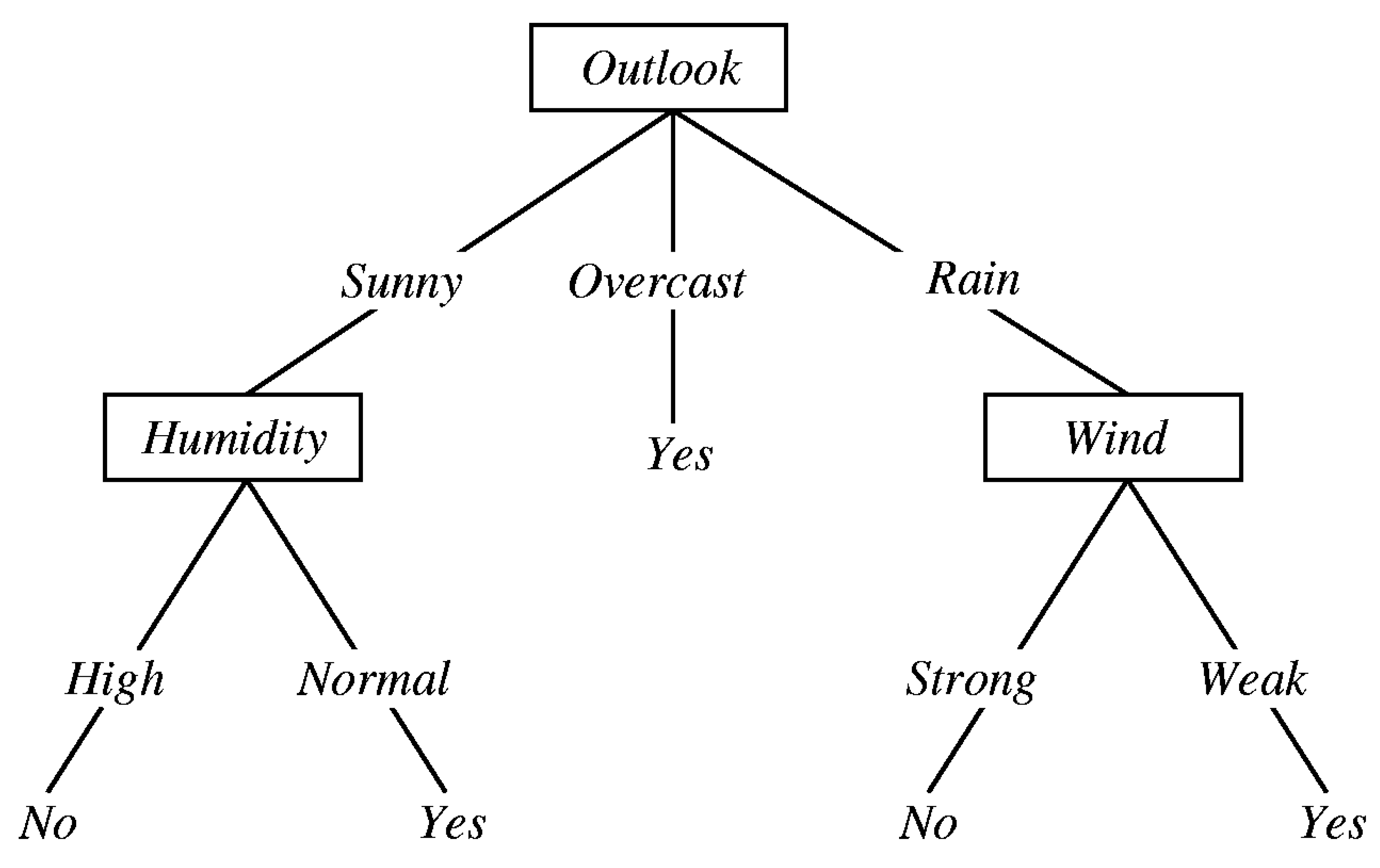 Decisiontreeregressor