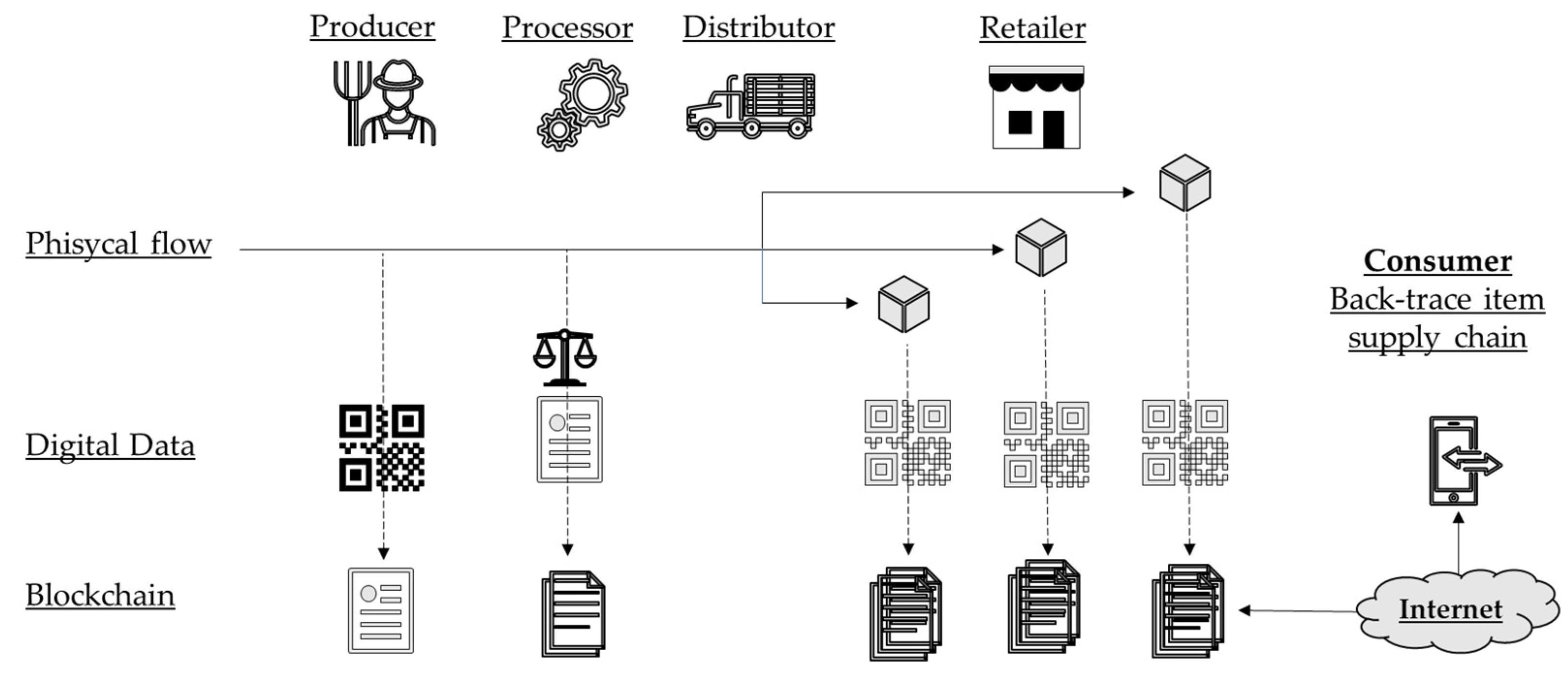 Computers | Free Full-Text | Blockchain Technology toward Creating a Smart  Local Food Supply Chain