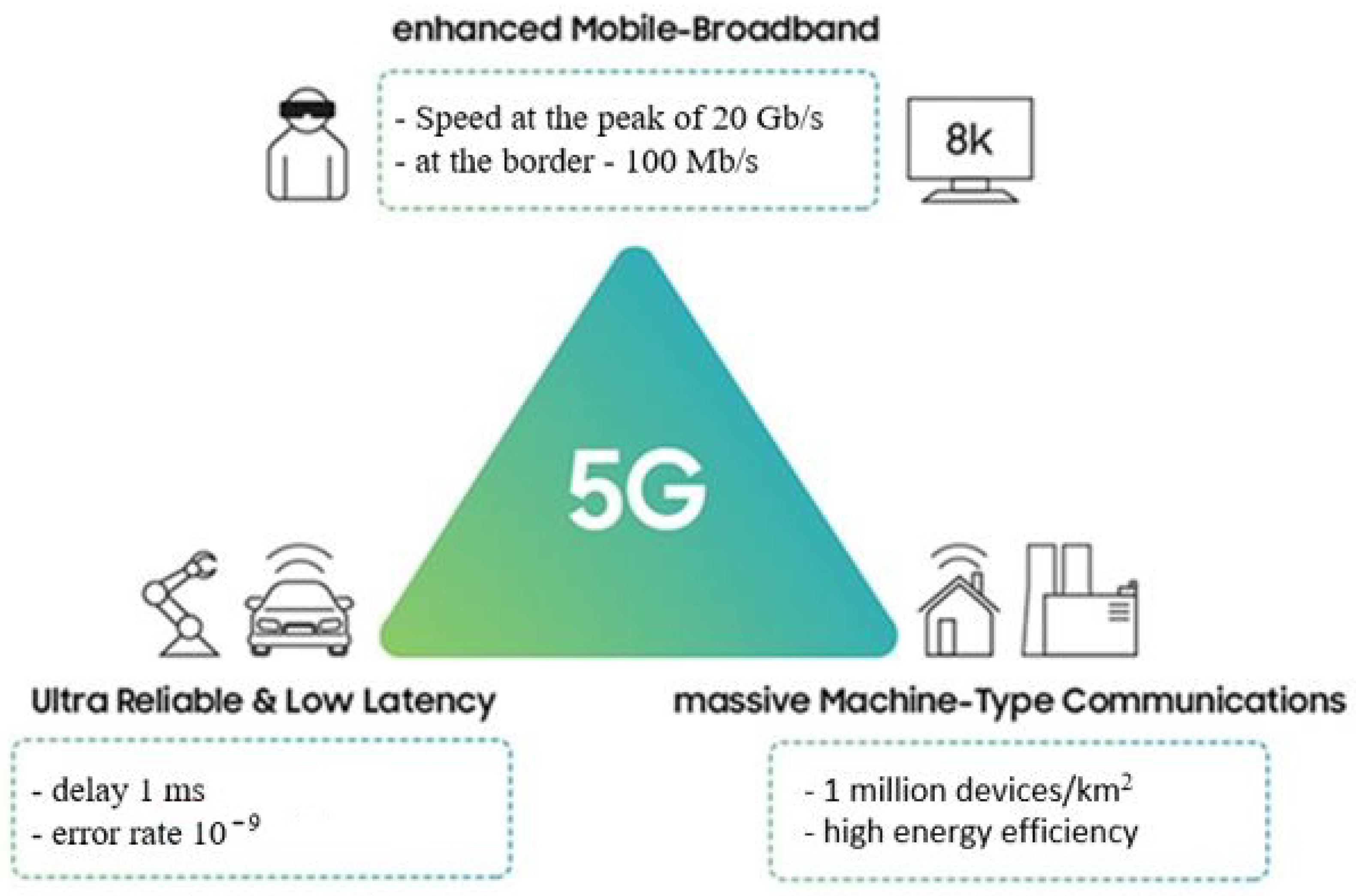 Сети поколения 5g