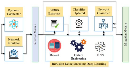 Lightweight intrusion detection for edge computing networks using