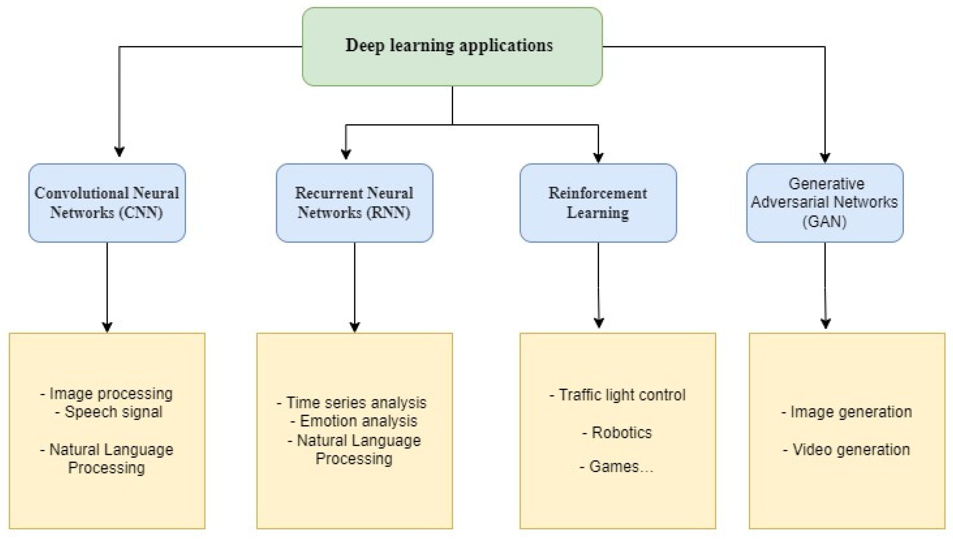 Gan deep hot sale learning applications