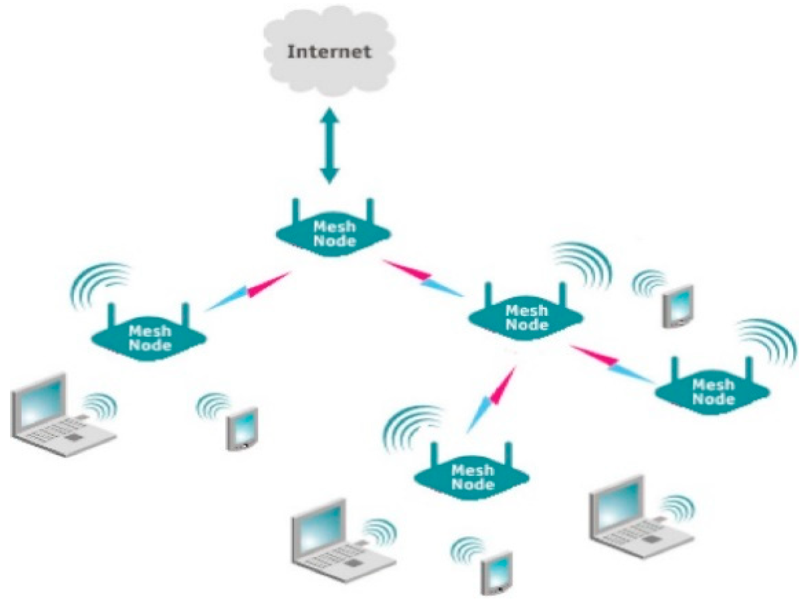 Горячие сети. Архитектура Mesh сети. WIFI Mesh архитектура. Схема Mesh сети. Меш система интернета.