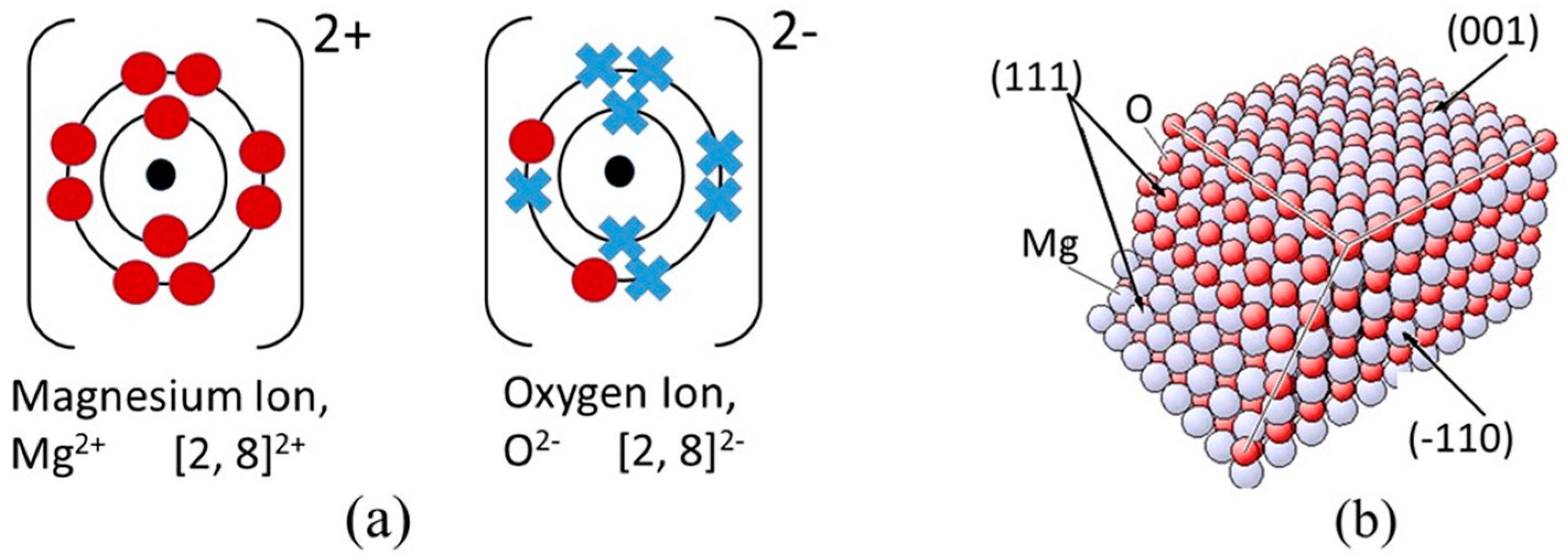 Condensed Matter | Free Full-Text | d° Ferromagnetism of Magnesium Oxide