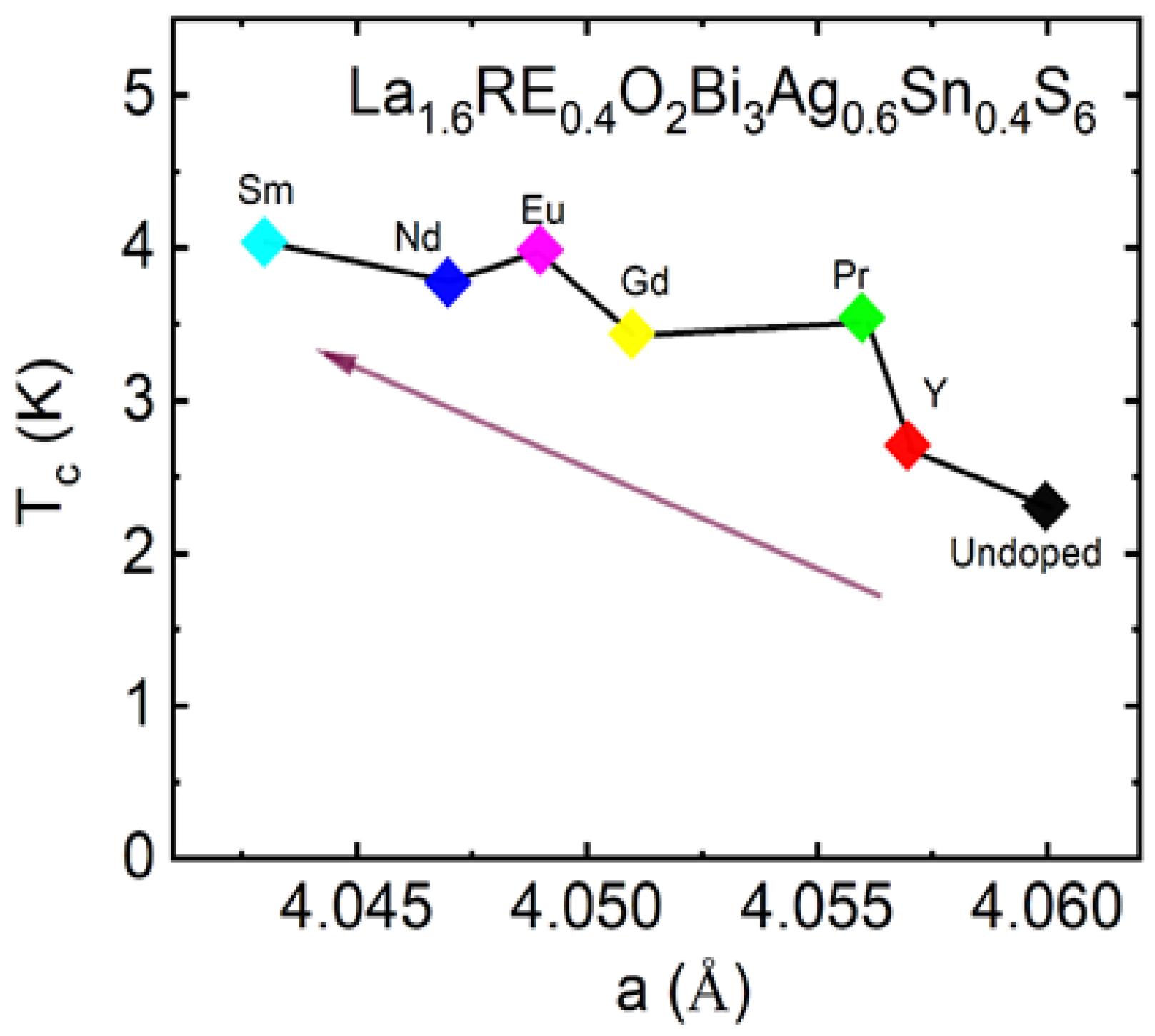Condensed Matter Free Full Text Superconductivity In La2o2m4s6 Type Bi Based Compounds A Review On Element Substitution Effects Html