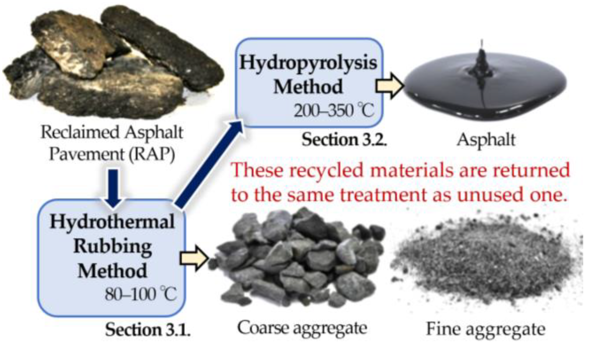 Recycled Asphalt 3/4 Small Process