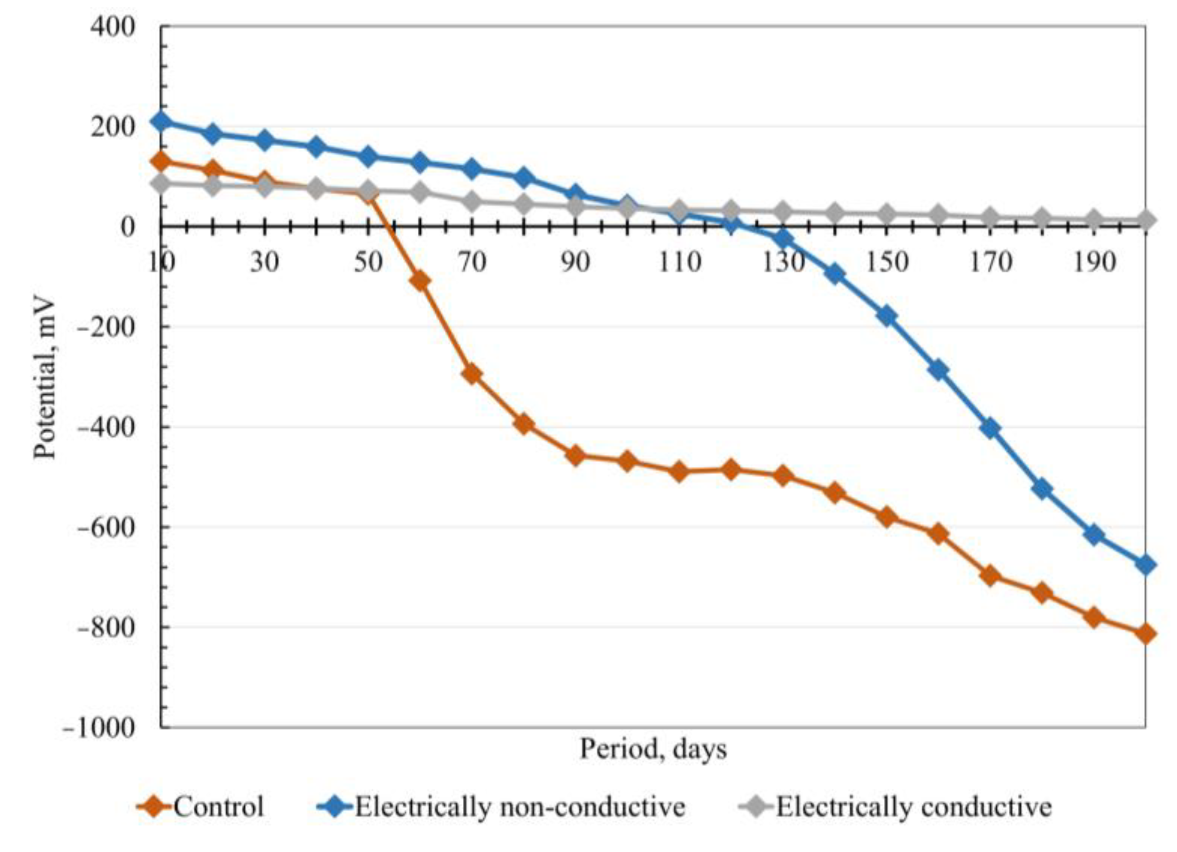 Construction Materials | Free Full-Text | Effect of Electrochemical ...