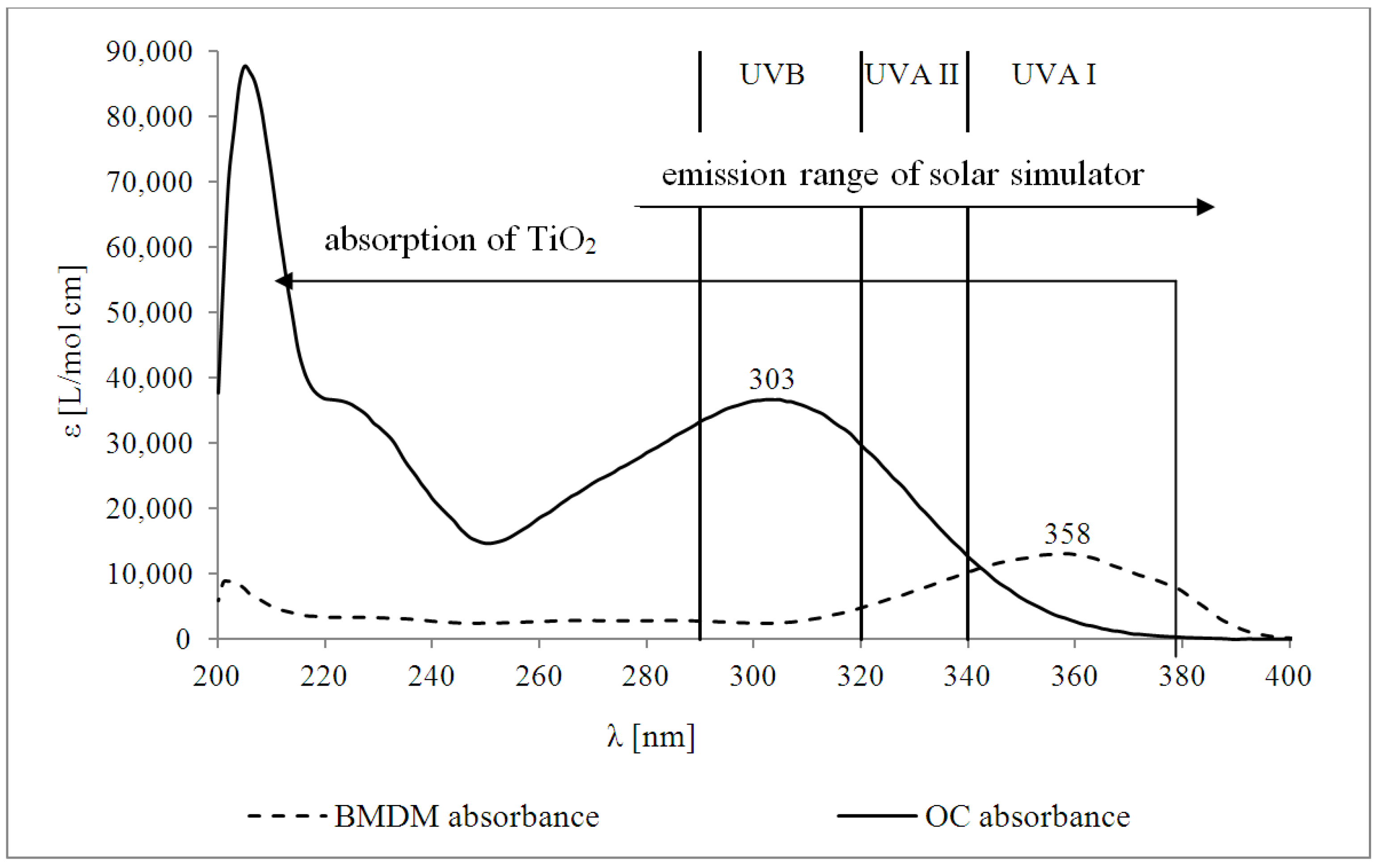 Cosmetics | Free Full-Text | Influence of Titanium Dioxide Particle Size on  the Photostability of the Chemical UV-Filters Butyl Methoxy  Dibenzoylmethane and Octocrylene in a Microemulsion