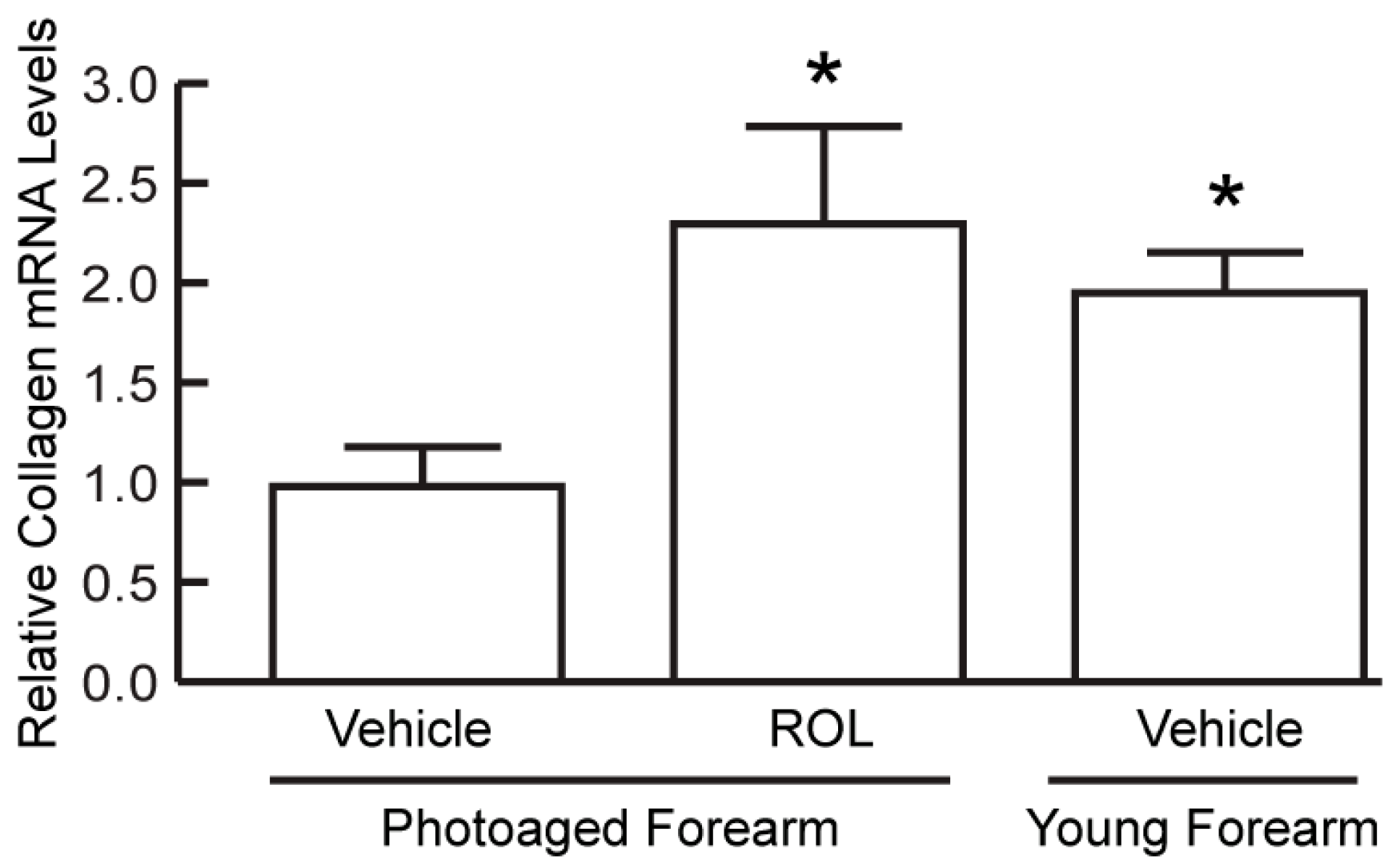 Cosmetics | Free Full-Text | Topical Retinol Restores Type I Collagen  Production in Photoaged Forearm Skin within Four Weeks