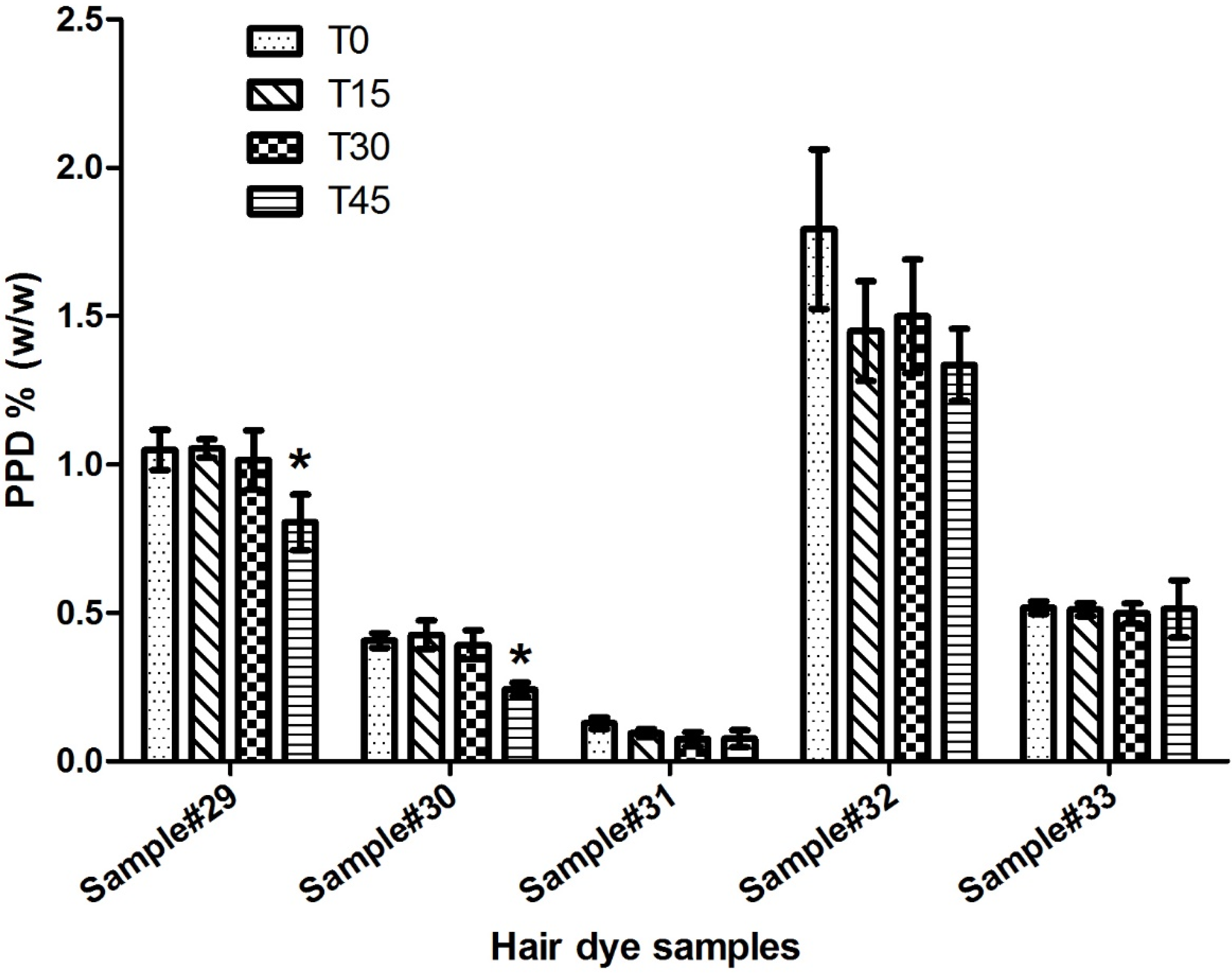 P phenylenediamine shop dyes hair black