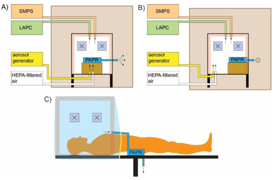 Covid Free Full Text Size And Time Dependent Aerosol Removal From A Protective Box During