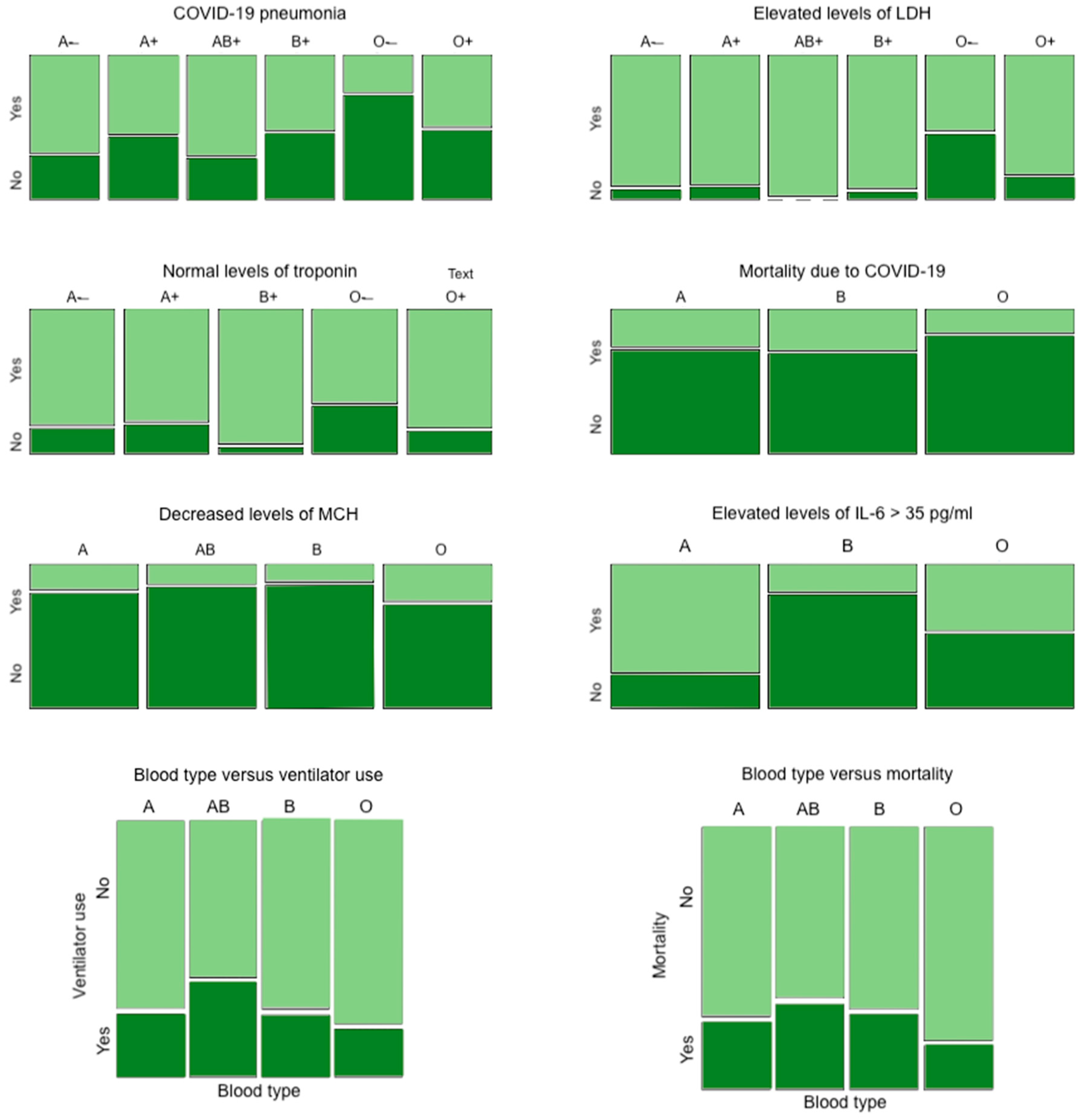 COVID Free Full Text Association Of ABO Blood Type With Infection   Covid 03 00098 G001 