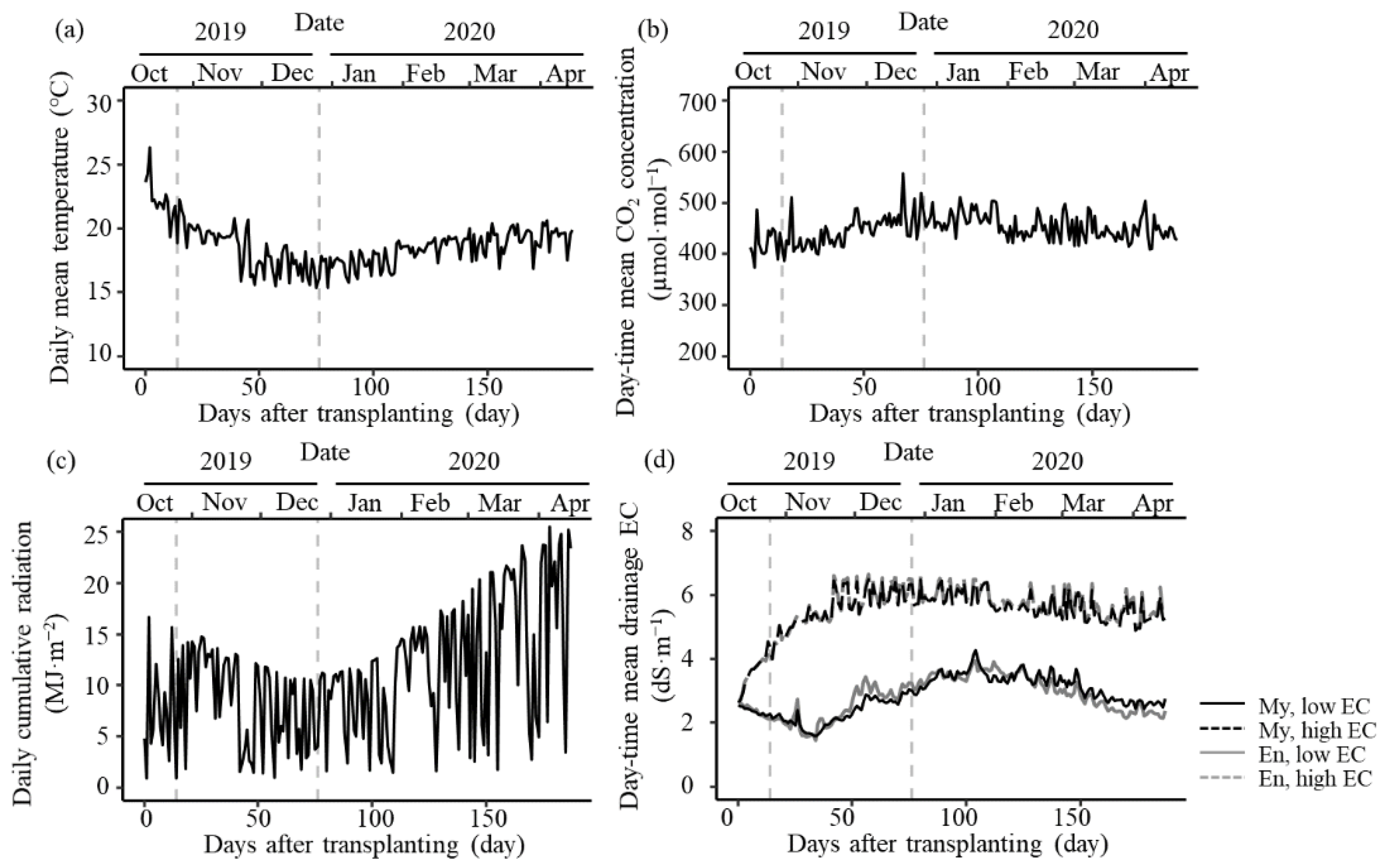 Crops 02 00023 g001 Crops 02 00023 g001