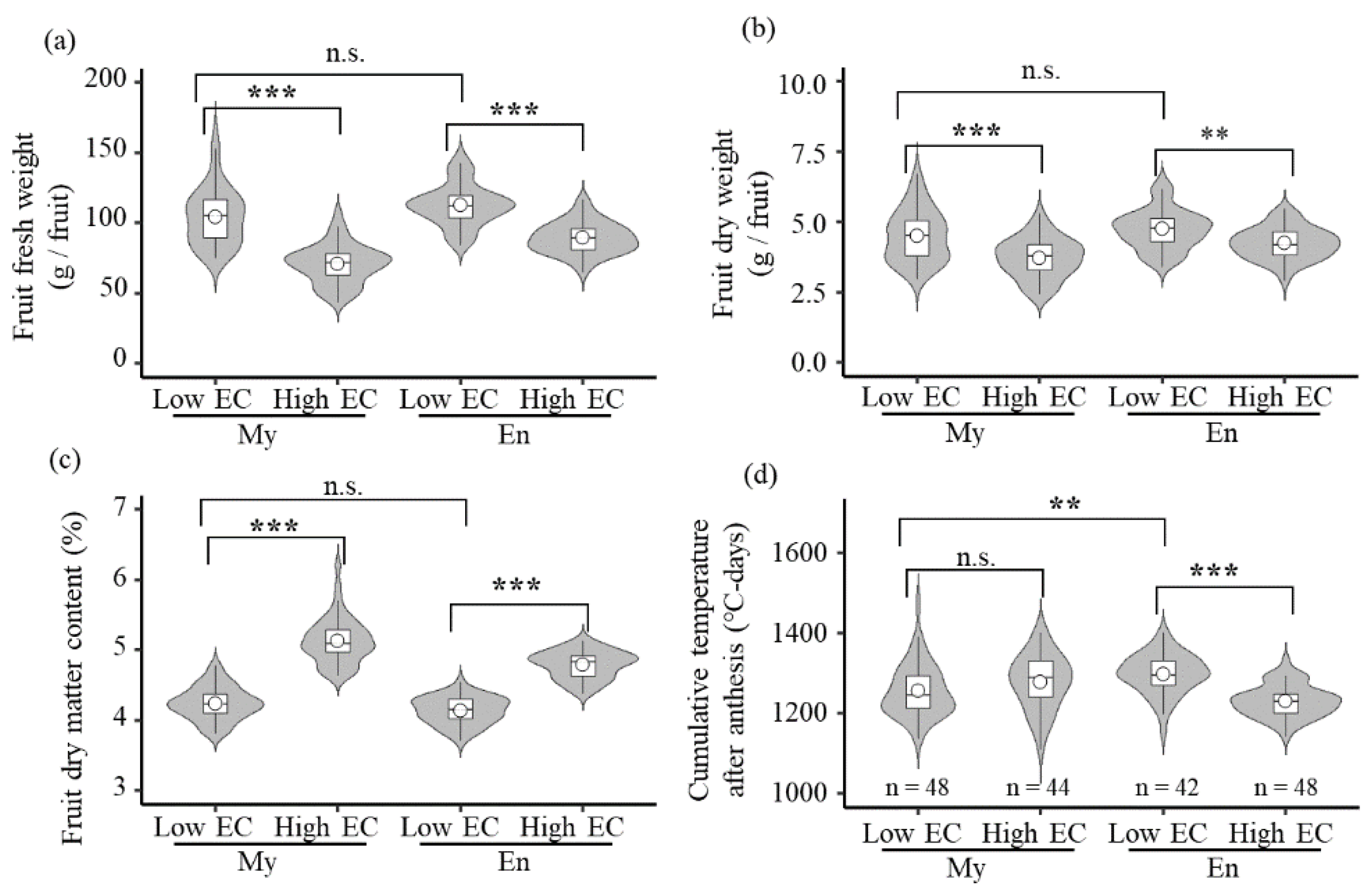 Crops 02 00023 g002 Crops 02 00023 g002