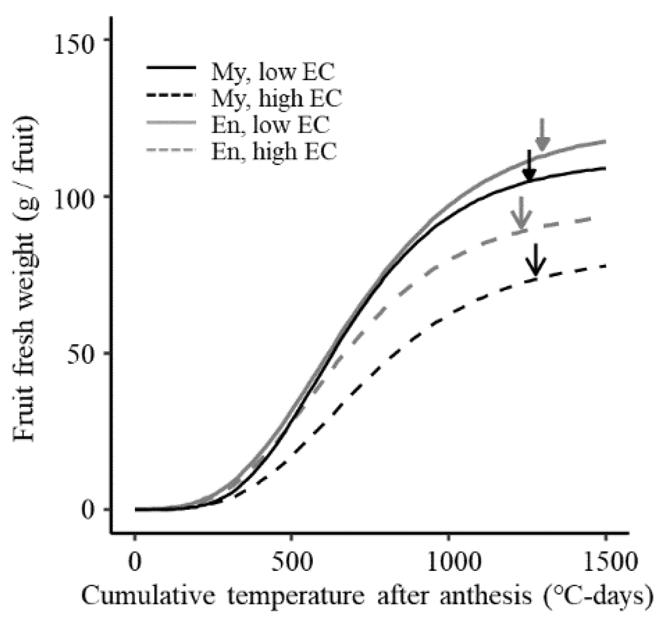 Crops 02 00023 g003 Crops 02 00023 g003
