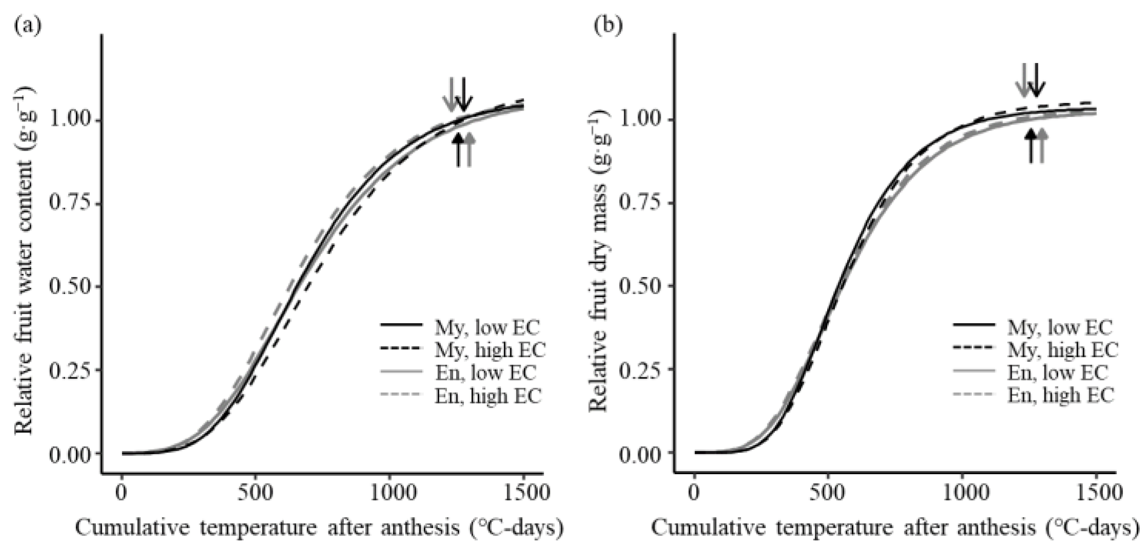 Crops 02 00023 g005 Crops 02 00023 g005