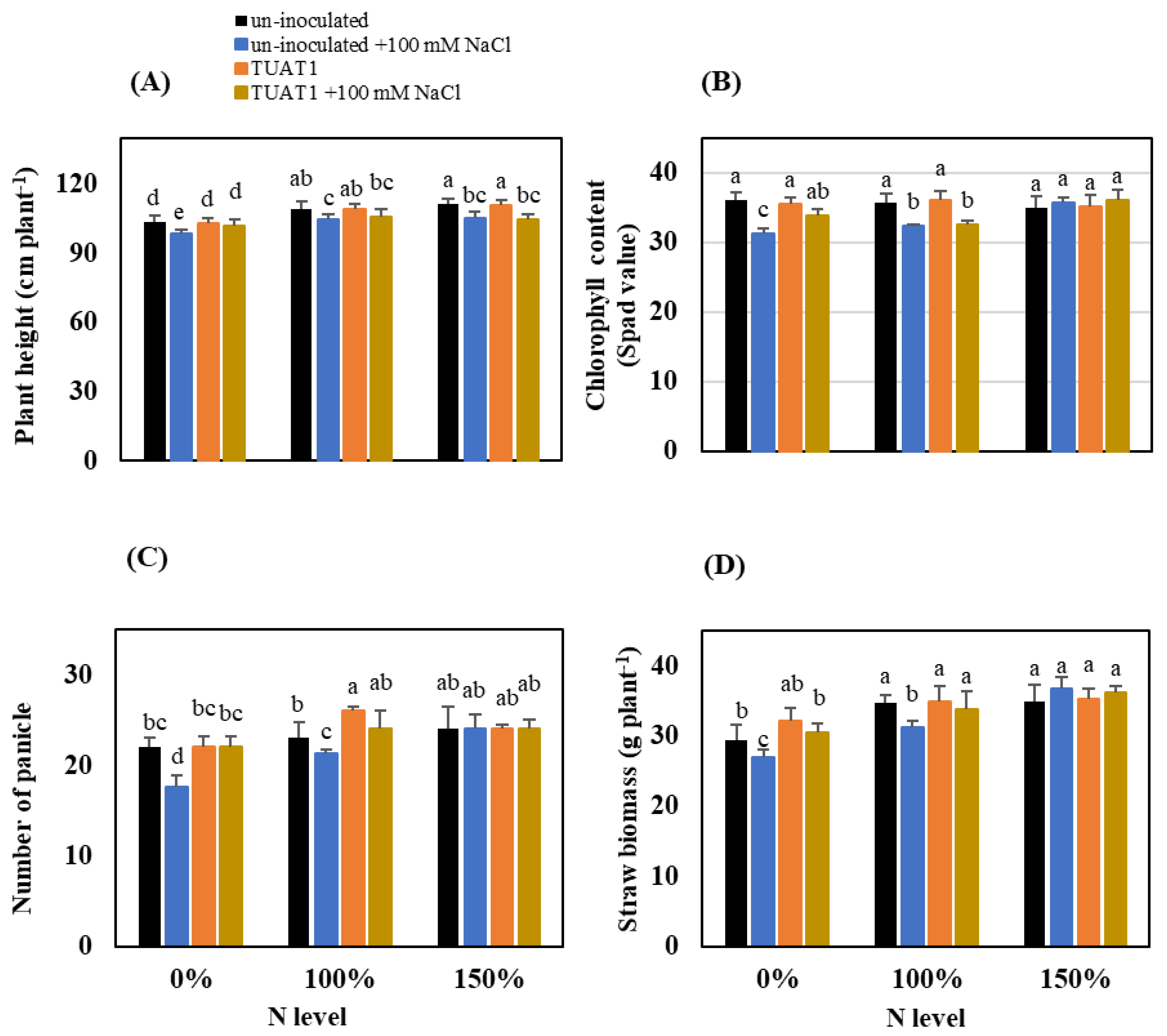 Crops | Free Full-Text | Plant Growth And Yield Response To Salinity ...