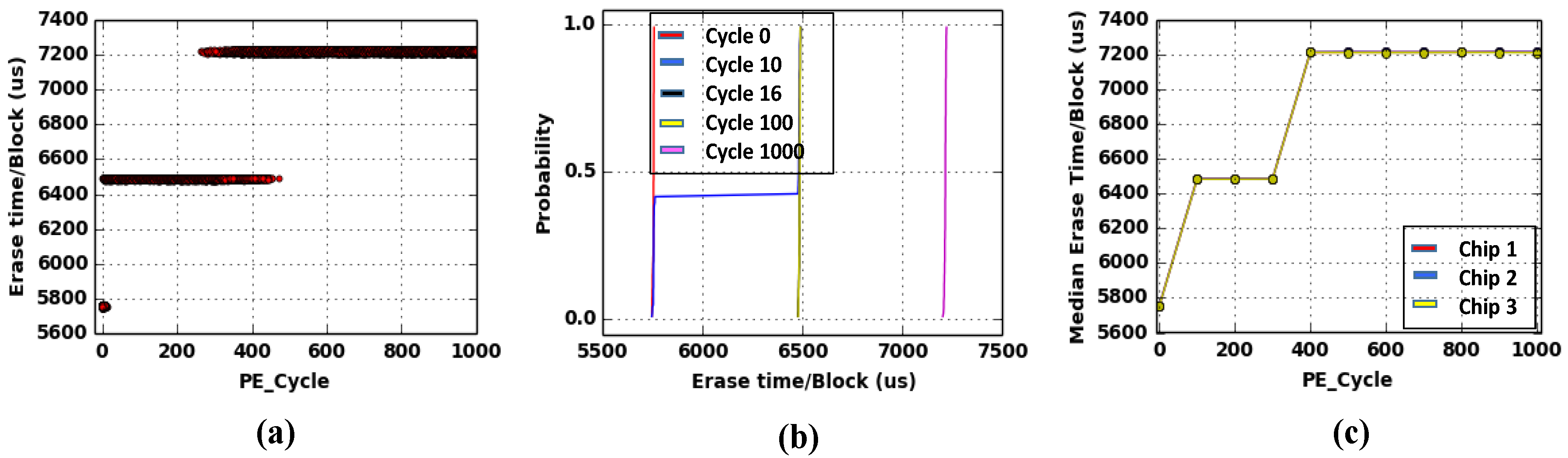 Cryptography Free Full Text Non Invasive Detection Method For Recycled Flash Memory Using Timing Characteristics Html