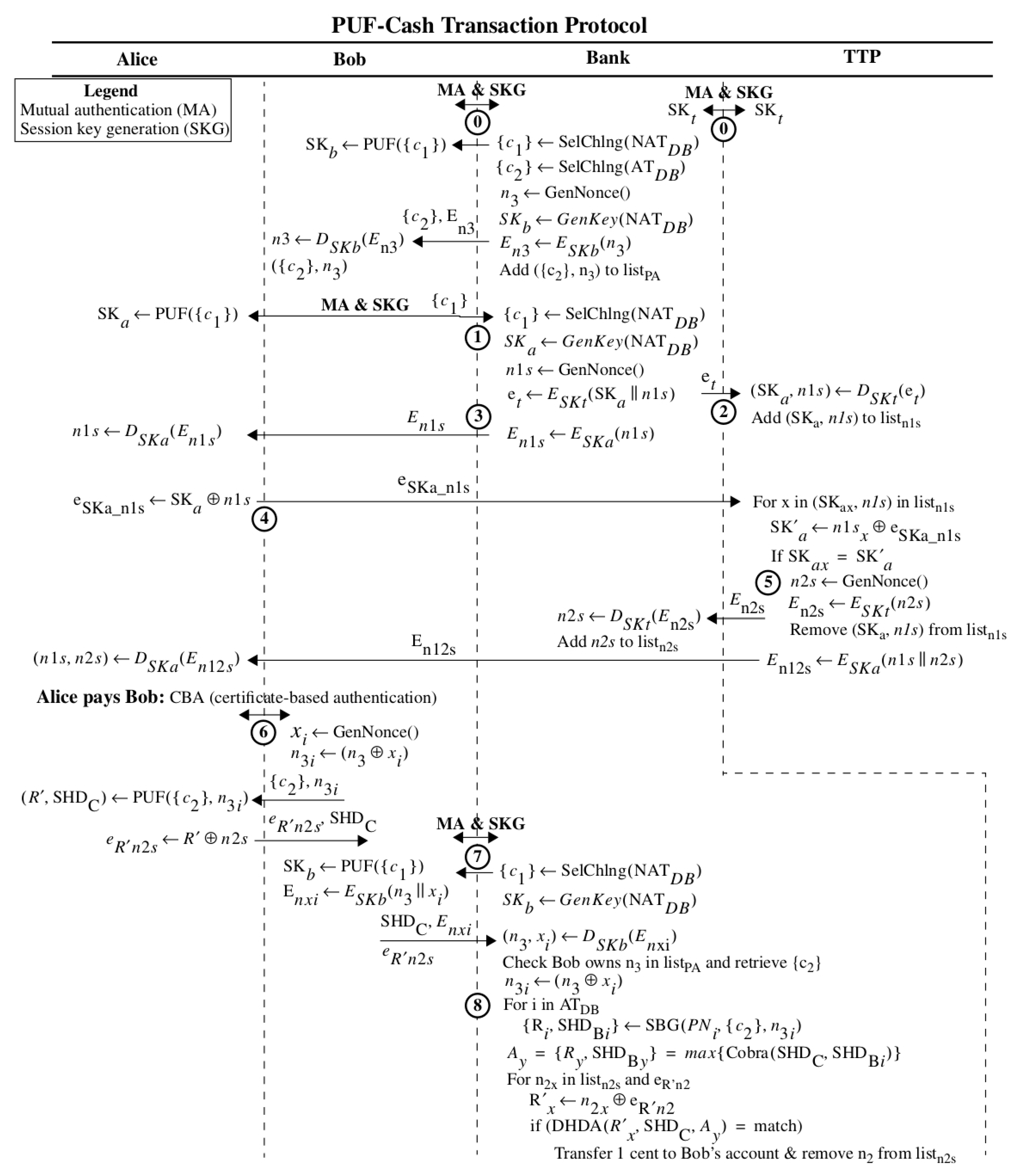 Cryptography Free Full Text Physical Unclonable Function Puf Based E Cash Transaction Protocol Puf Cash