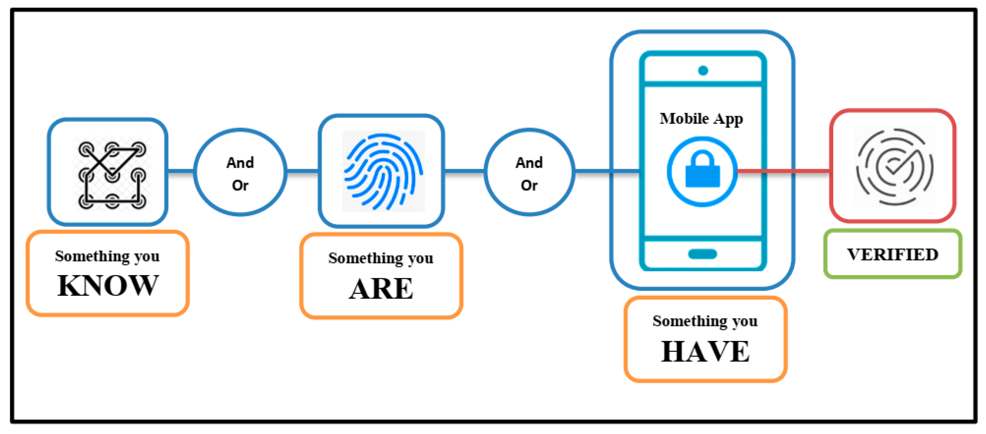 Two factor this. Two Factor authentication. Аутентификация диаграмма. Multi Factor authentication. • Аутентификация на основе сертификатов ghvth.