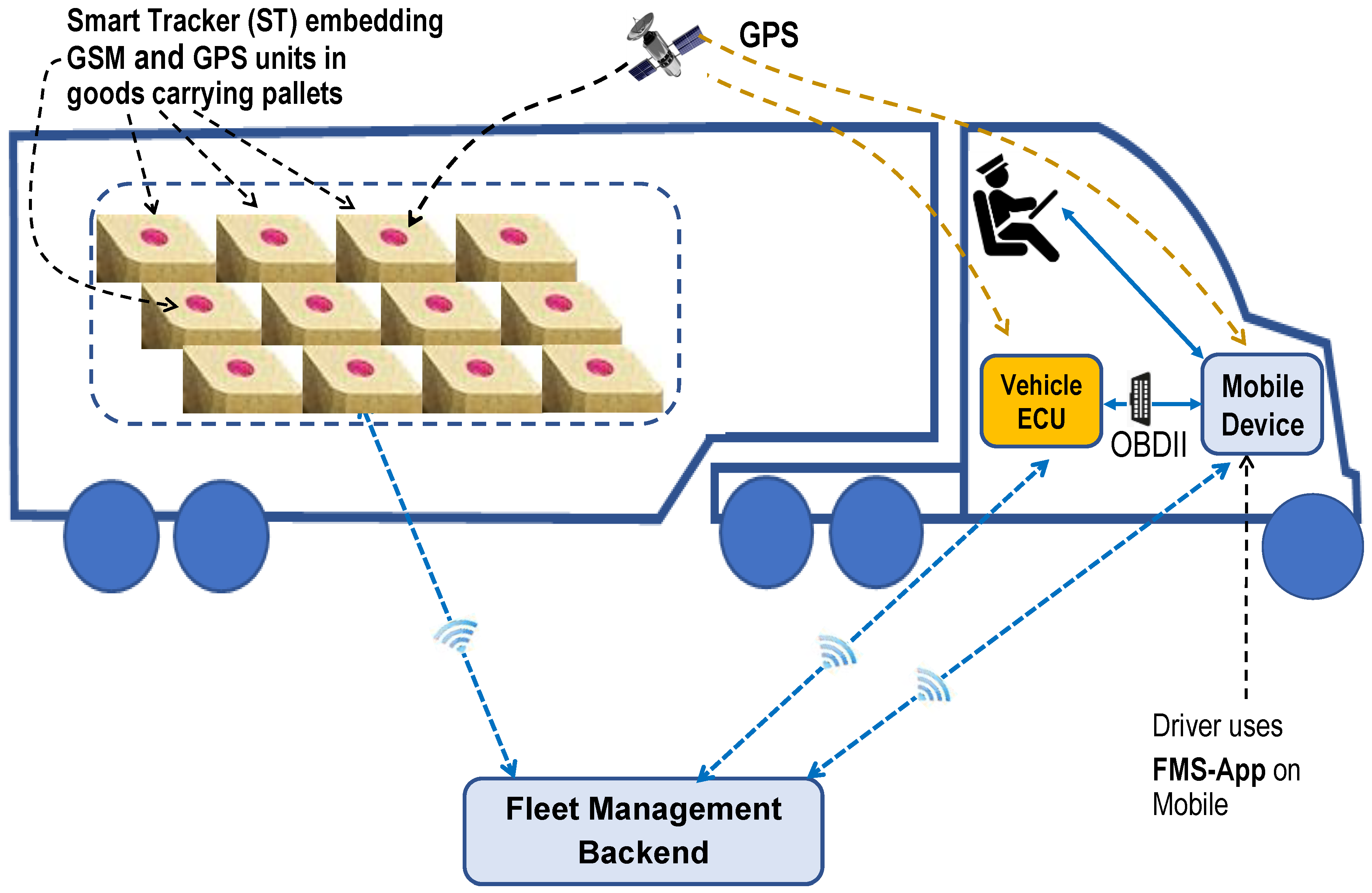 Cryptography | Free Full-Text | Physical Security for Fleet Management  Systems