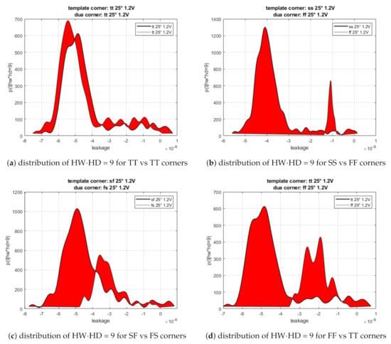 Cryptography | Free Full-Text | How Bad Are Bad Templates