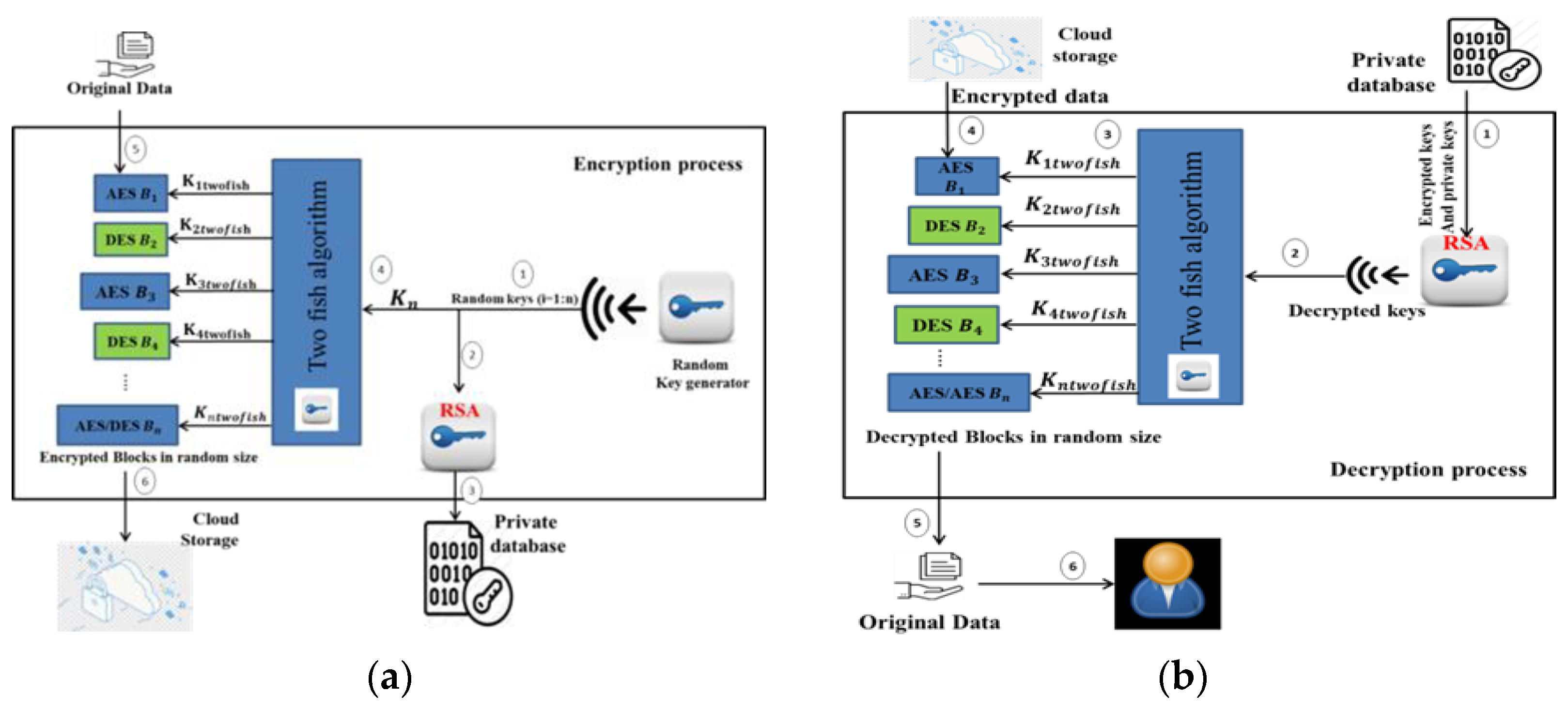 Cryptography Free Full Text A New Hybrid Automated Security Framework To Cloud Storage System 