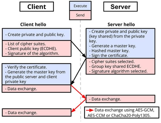 Cryptography Free Full Text ChaCha20 Poly1305