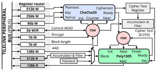 Cryptography Free Full Text ChaCha20 Poly1305