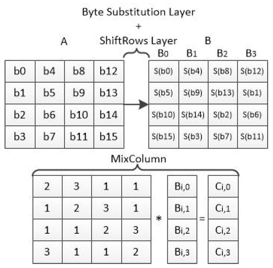 PDF] Performance Comparison of the AES Submissions