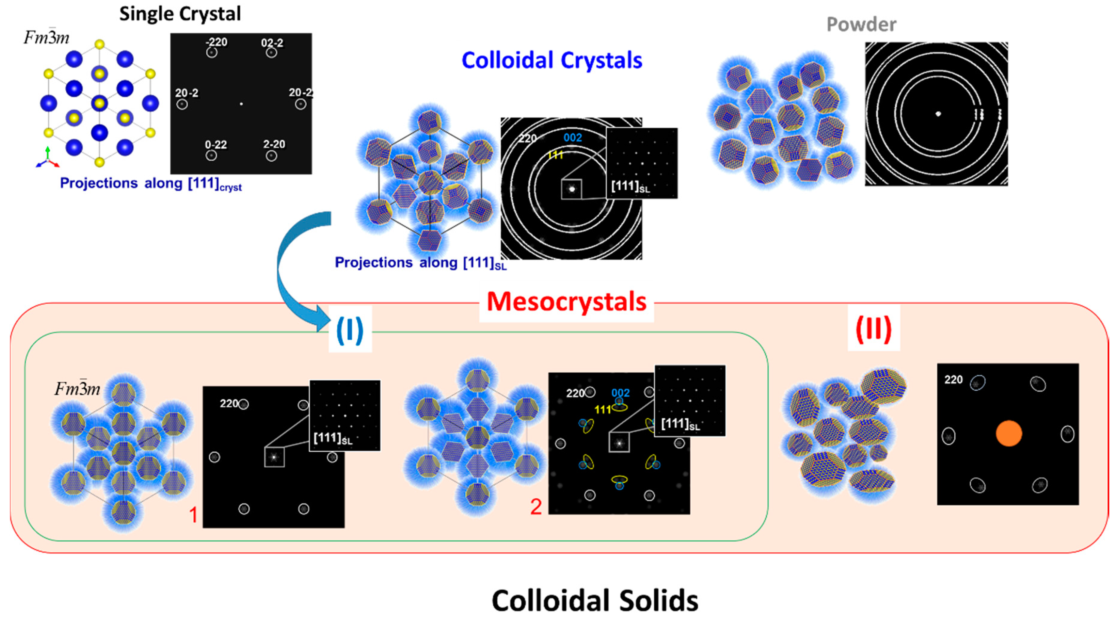 Crystals | Free Full-Text | Mesocrystals: Past, Presence, Future | HTML