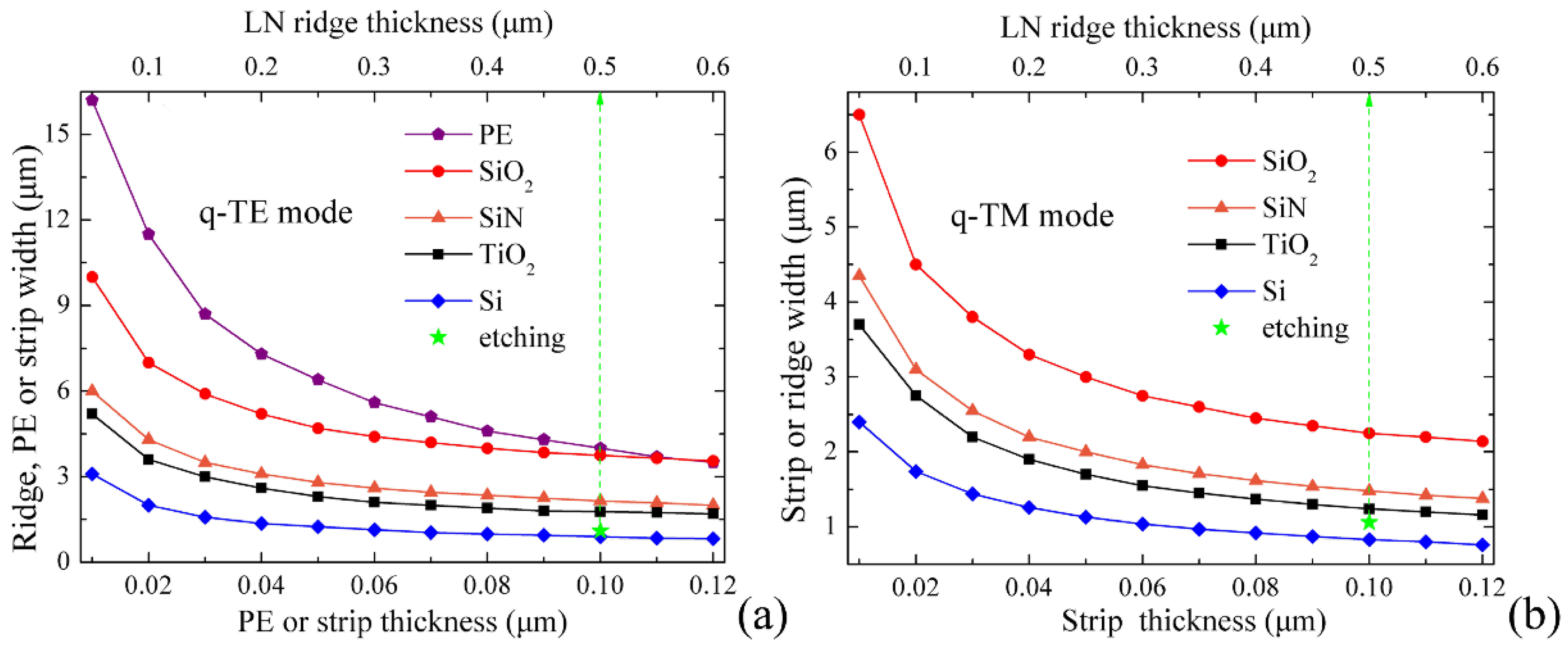 Crystals Free Full Text Analysis Of Waveguides On Lithium Niobate Thin Films Html