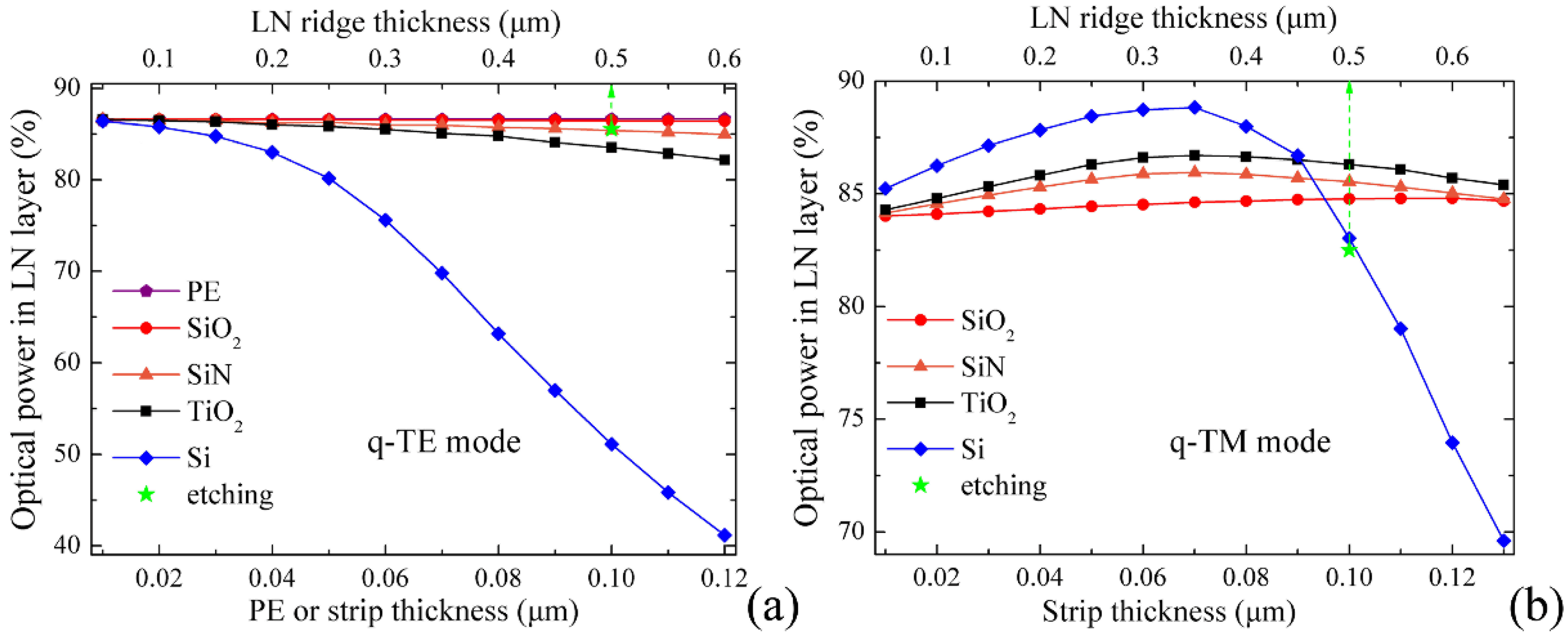 Crystals Free Full Text Analysis Of Waveguides On Lithium Niobate Thin Films Html