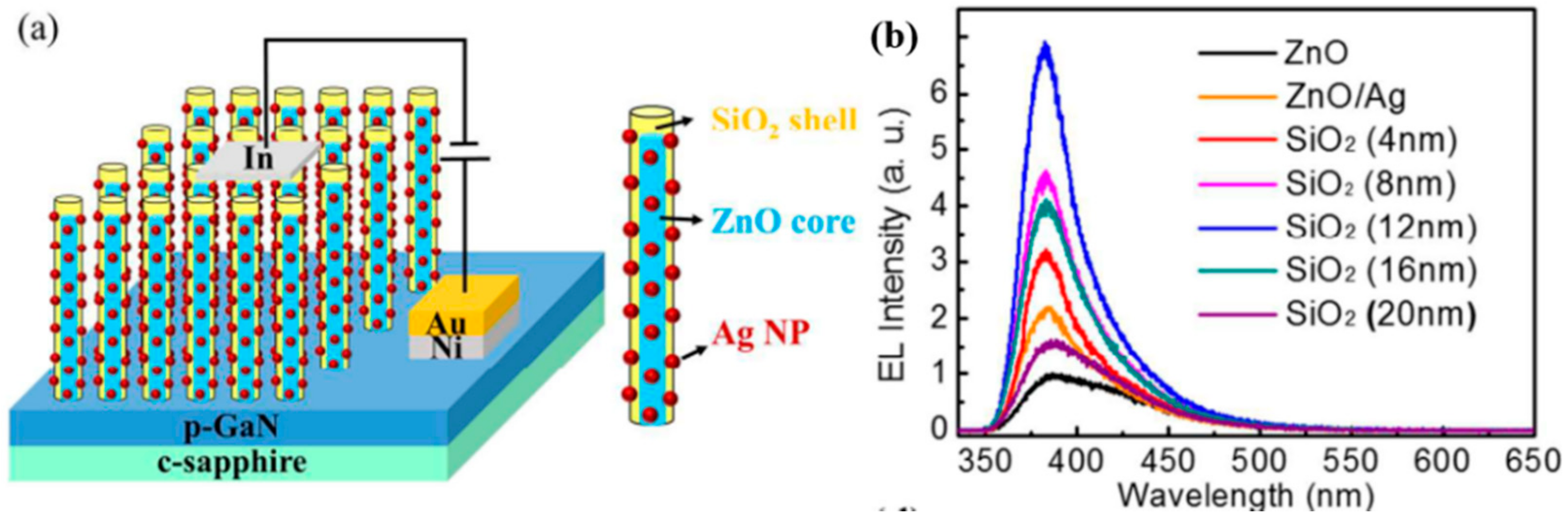 Crystals | Free Full-Text | One-Dimensional Zinc Oxide Nanomaterials for  Application in High-Performance Advanced Optoelectronic Devices | HTML