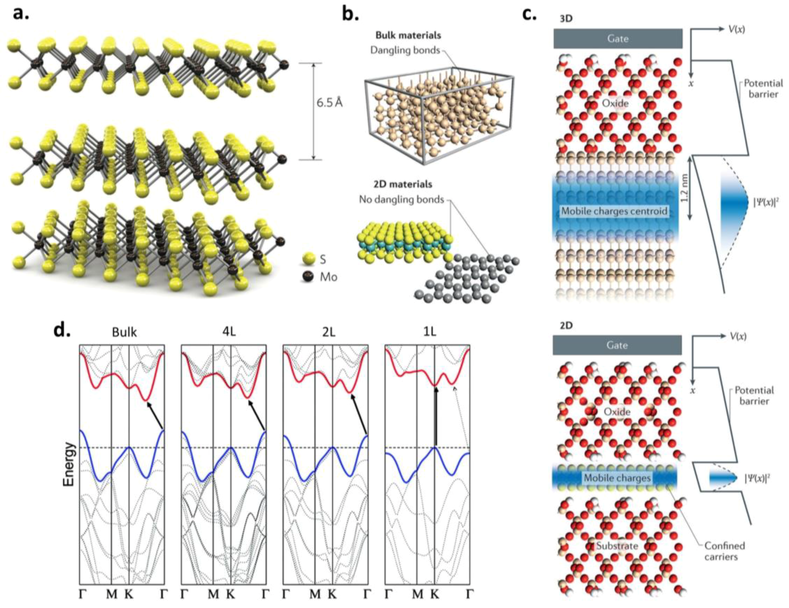 Crystals | Free Full-Text | Progress in Contact, Doping and Mobility  Engineering of MoS2: An Atomically Thin 2D Semiconductor
