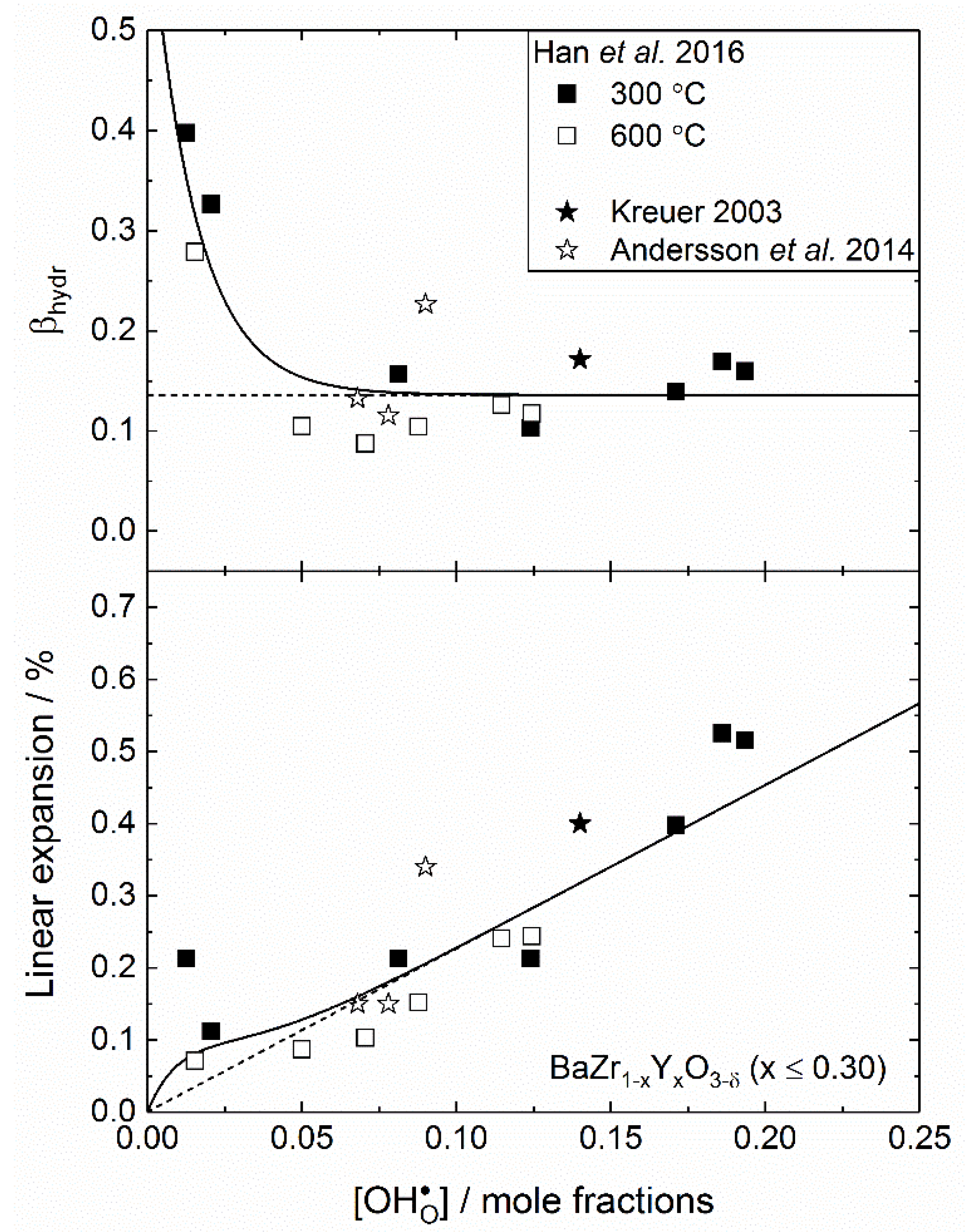 Crystals Free Full Text Thermal And Chemical Expansion In Proton Ceramic Electrolytes And Compatible Electrodes Html