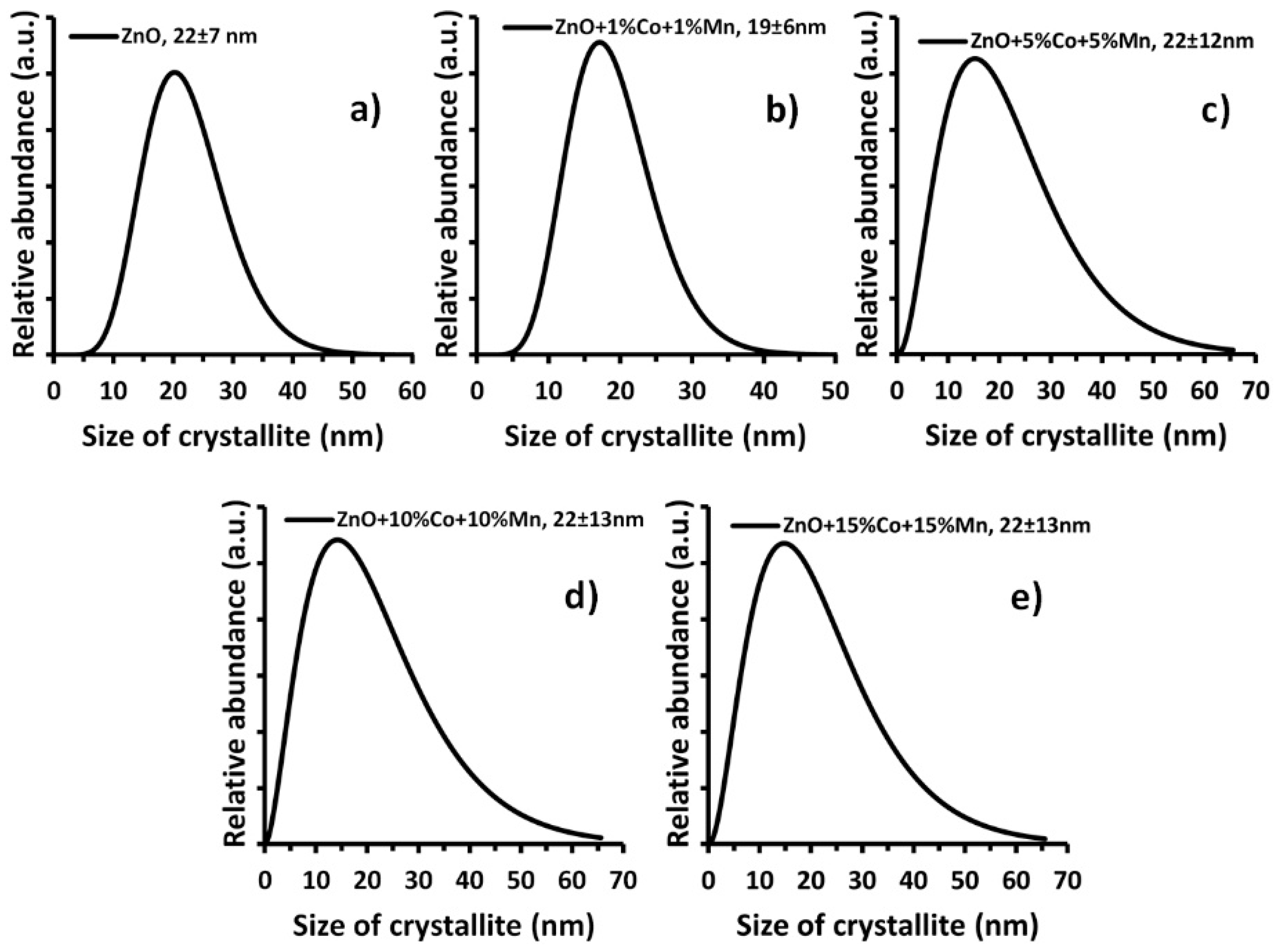 Crystals Free Full Text Structural And Magnetic Properties Of Co Mn Codoped Zno Nanoparticles Obtained By Microwave Solvothermal Synthesis Html