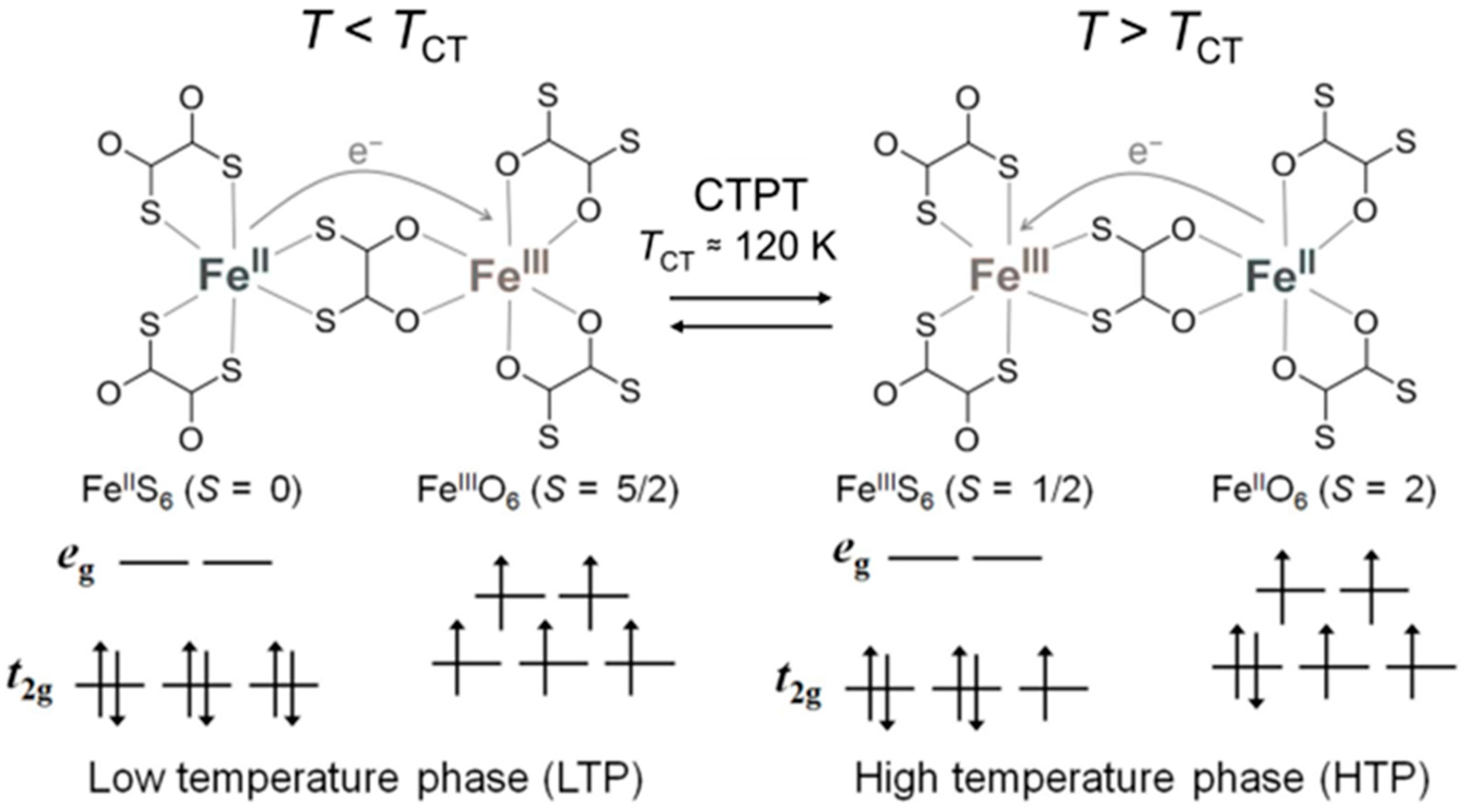 Crystals | Free Full-Text | Effect of Transition Metal Substitution on the  Charge-Transfer Phase Transition and Ferromagnetism of  Dithiooxalato-Bridged Hetero Metal Complexes,  (n-C3H7)4N[FeII1−xMnIIxFeIII(dto)3] | HTML