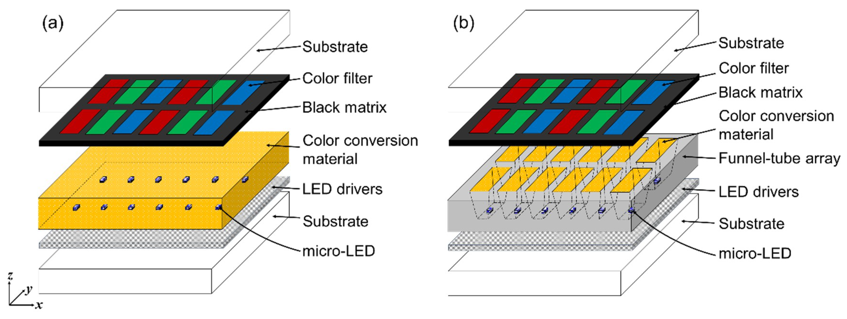 Crystals | Free Full-Text | Tripling the Optical Efficiency of Color-Converted  Micro-LED Displays with Funnel-Tube Array