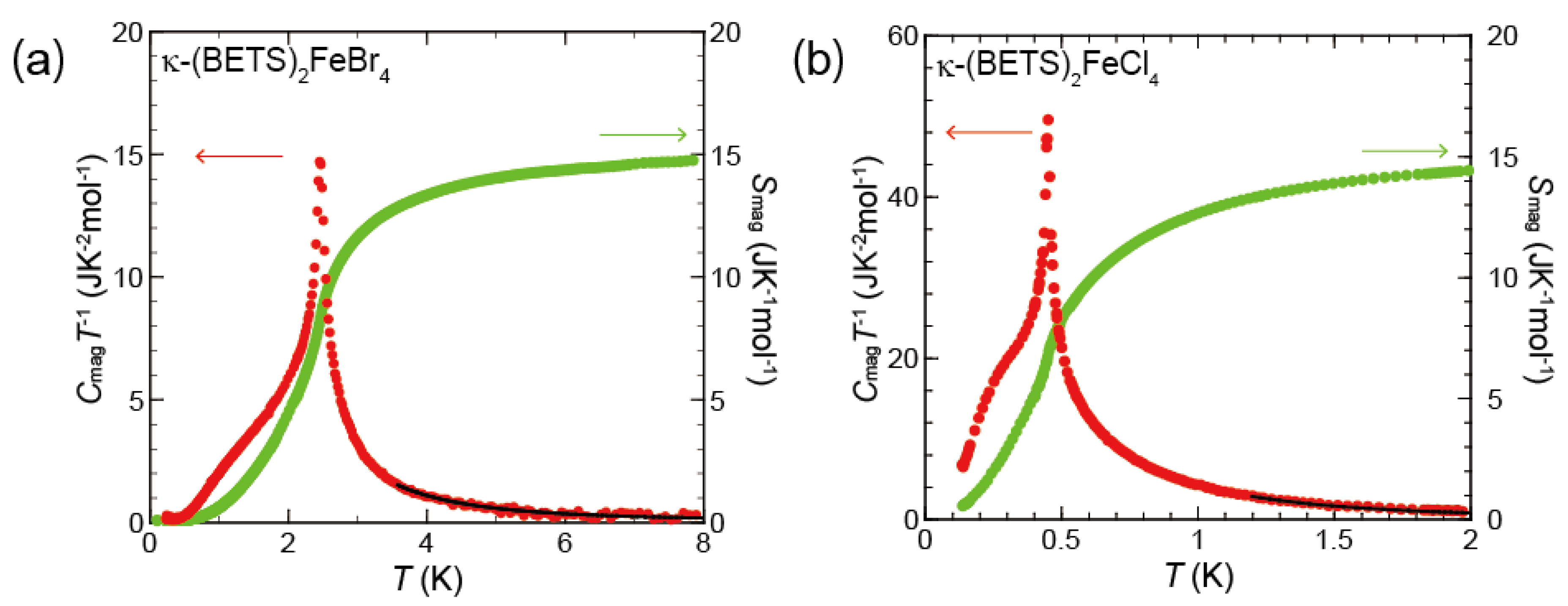 Crystals | Free Full-Text | Magnetic and Electronic Properties of π-d  Interacting Molecular Magnetic Superconductor κ-(BETS)2FeX4 (X = Cl, Br)  Studied by Angle-Resolved Heat Capacity Measurements