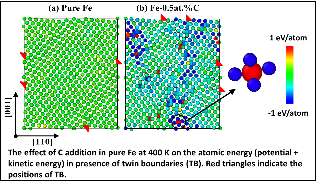 Crystals Free Full Text Effect Of C On The Martensitic Transformation In Fe C Alloys In The Presence Of Pre Existing Defects A Molecular Dynamics Study