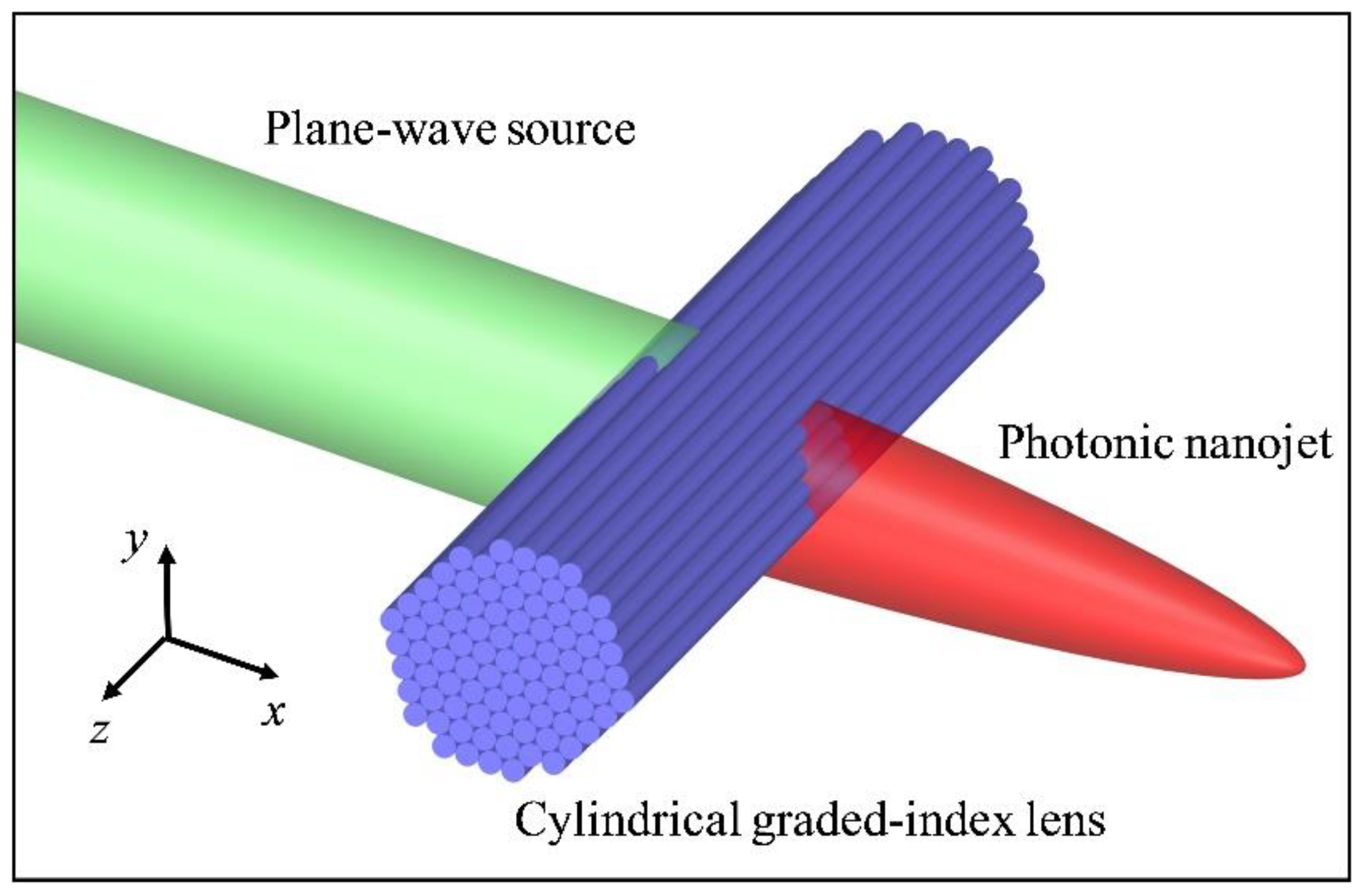 Crystals | Free Full-Text | Flexible Photonic Nanojet Formed by Cylindrical  Graded-Index Lens | HTML