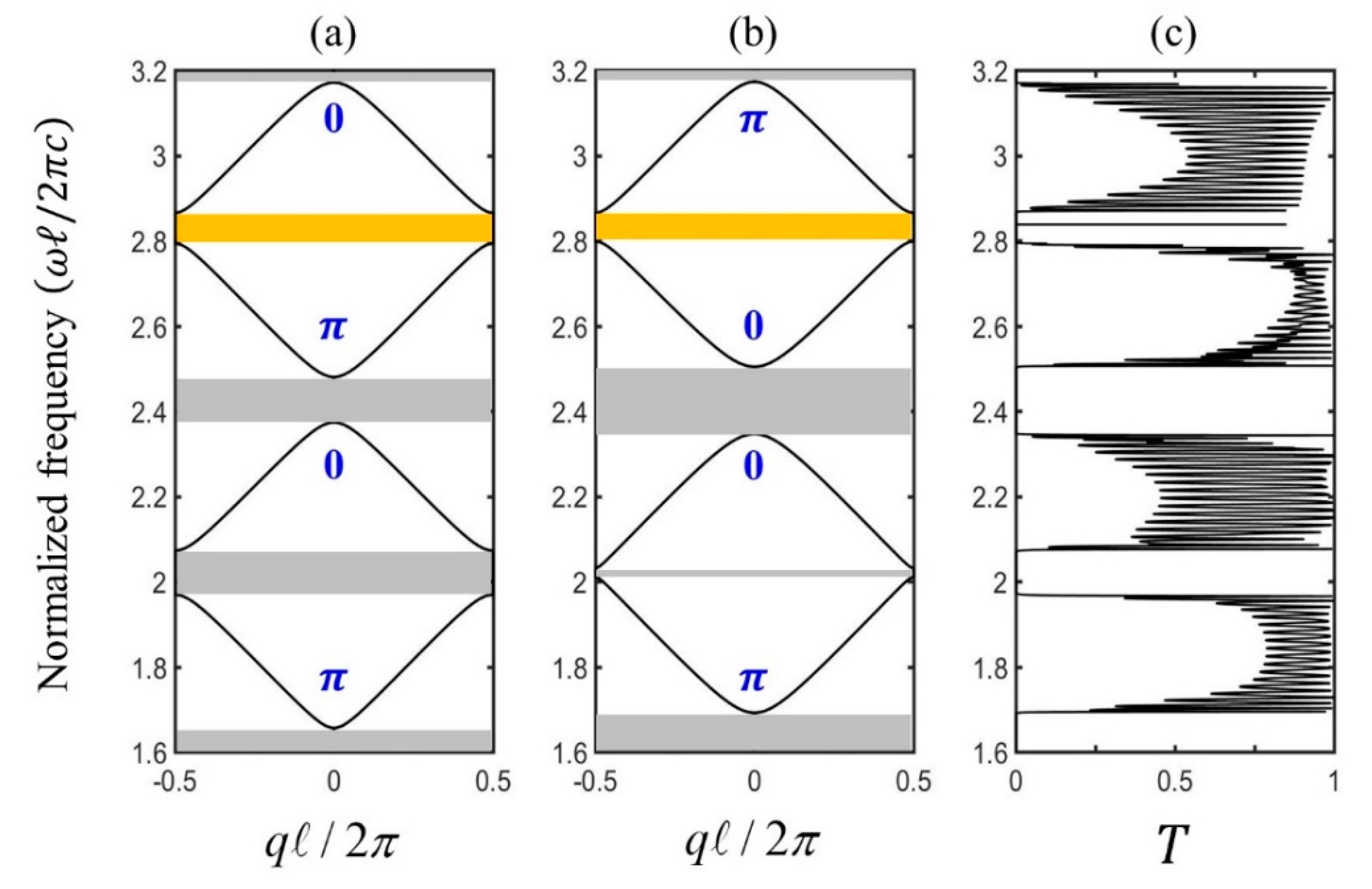 Crystals Free Full Text Topological Phase Transition In A One Dimensional Elastic String System Html
