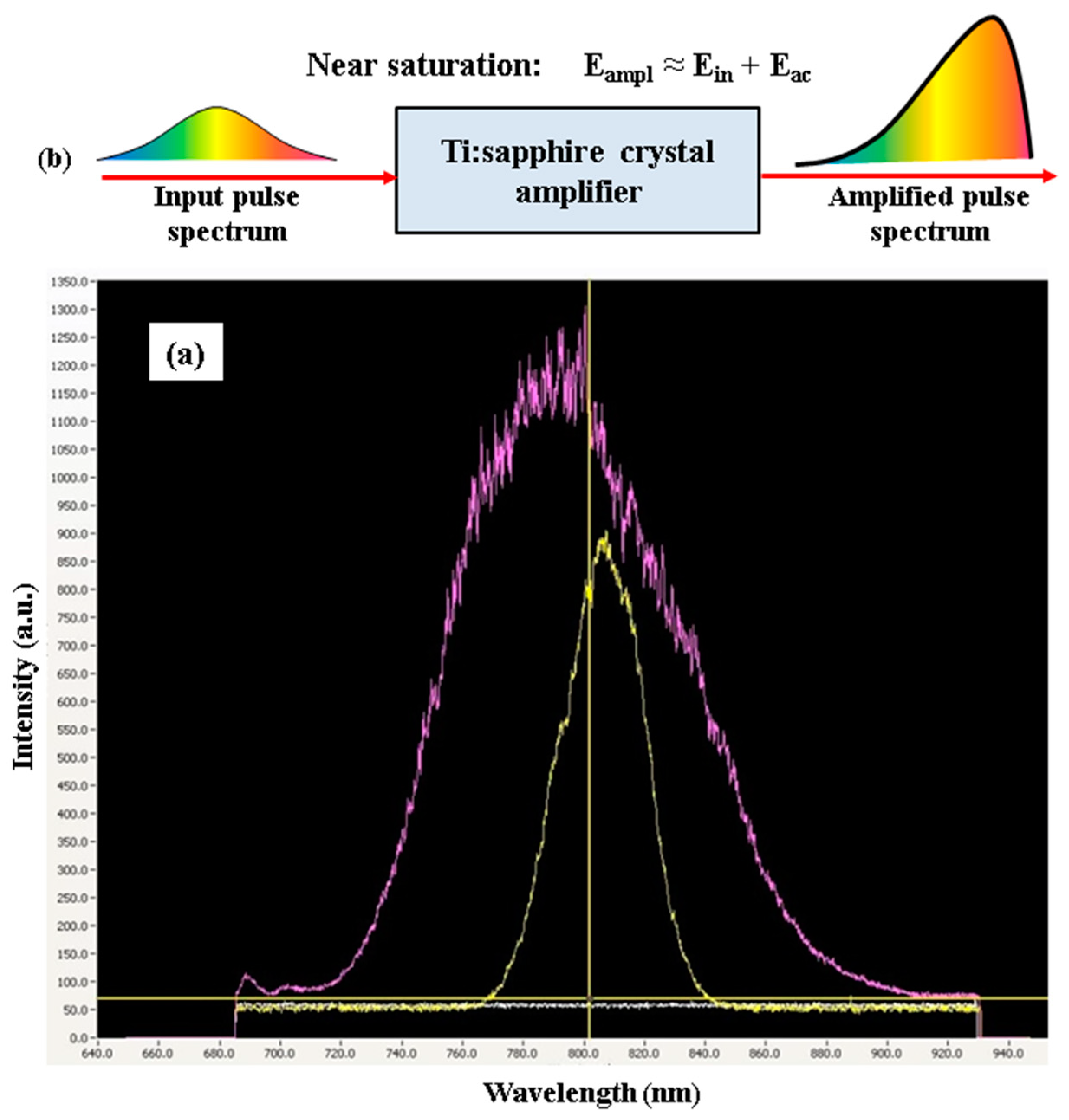 Crystals | Free Full-Text | Femtosecond Laser Pulses Amplification in  Crystals