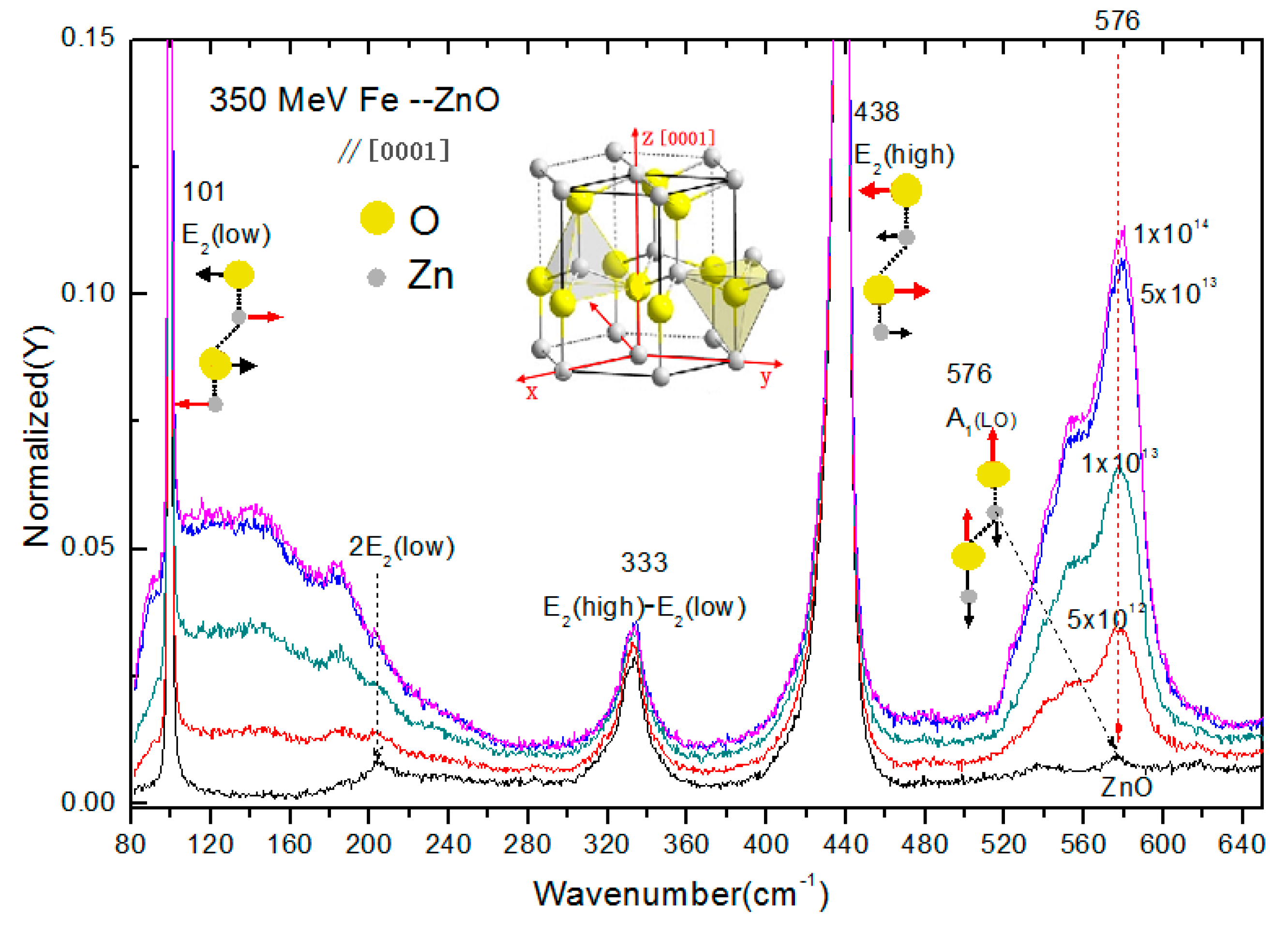 Crystals | Free Full-Text | Raman Spectra and Microstructure of Zinc Oxide  irradiated with Swift Heavy Ion